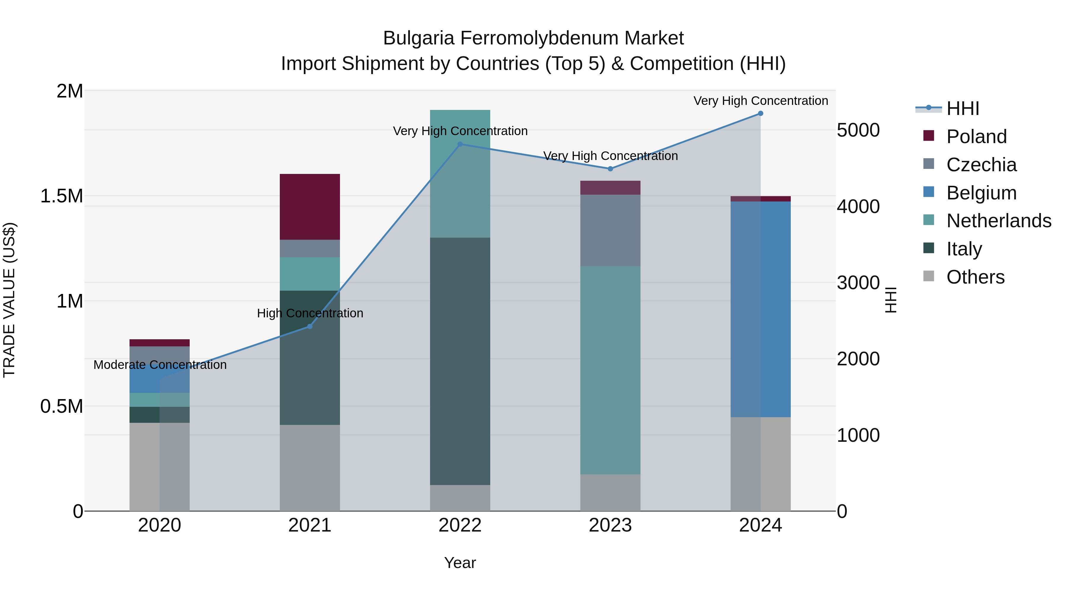 Bulgaria Ferromolybdenum Market Top 5 Importing Countries and Market Competition (HHI) Analysis