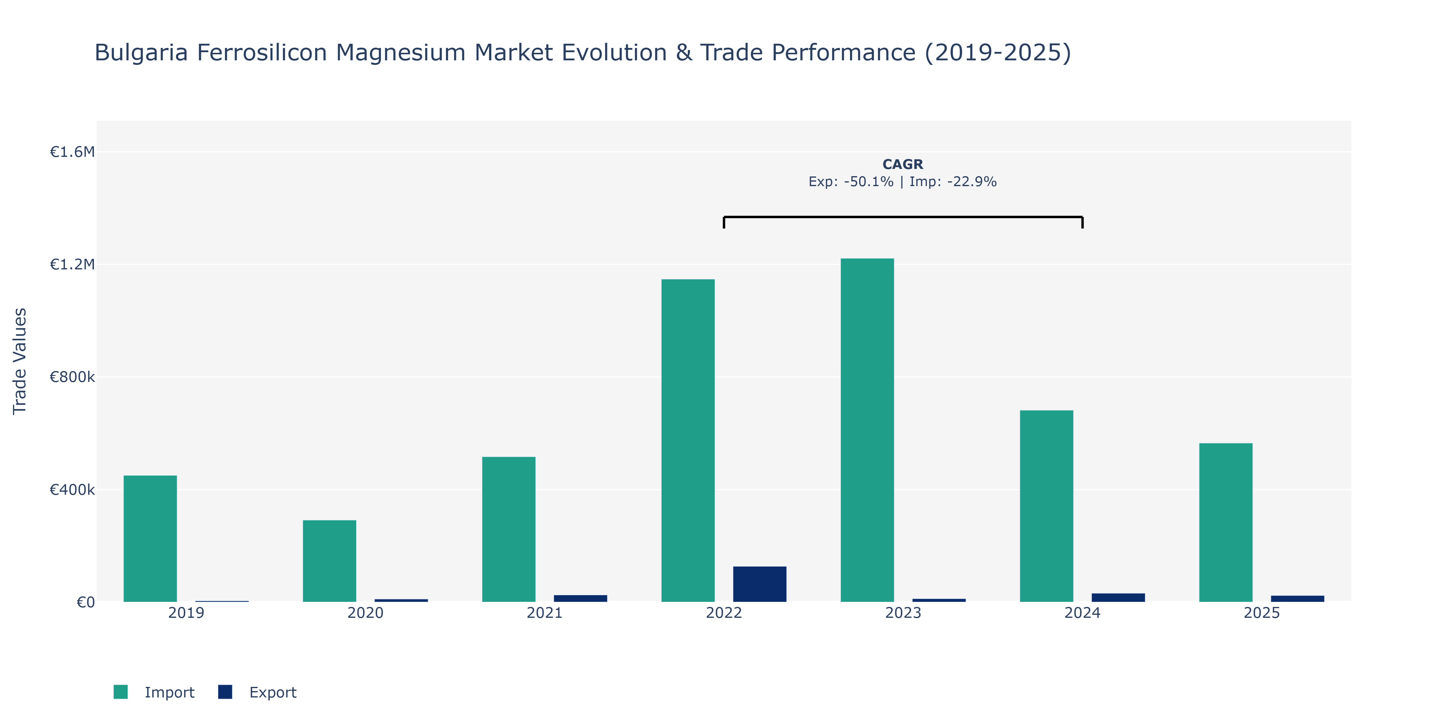Bulgaria Ferrosilicon Magnesium Market: Production & Trade Performance (2019-2025) Size
