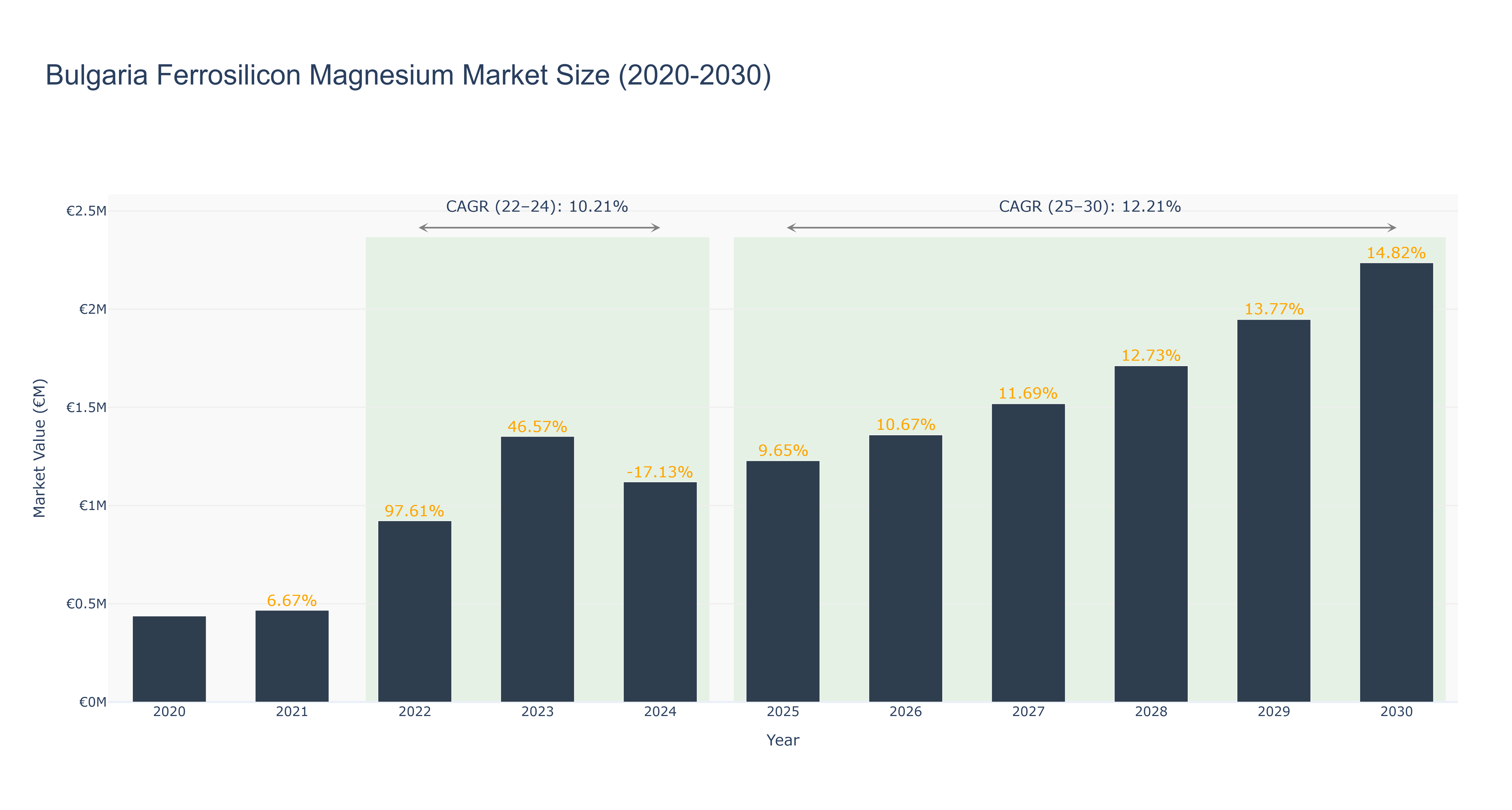 Bulgaria Ferrosilicon Magnesium Market Size (2020-2030) Size