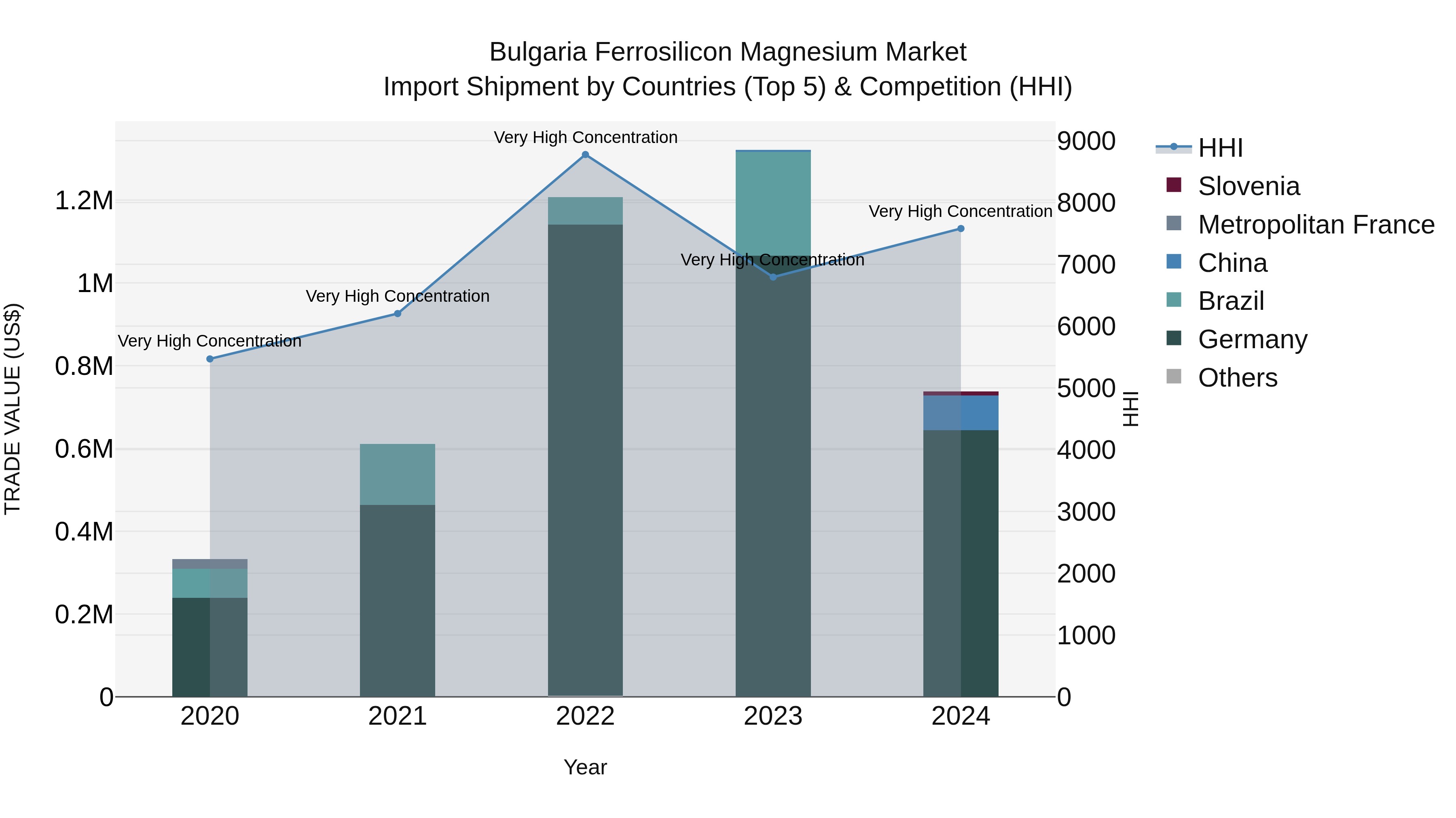 Bulgaria Ferrosilicon Magnesium Market Top 5 Importing Countries and Market Competition (HHI) Analysis