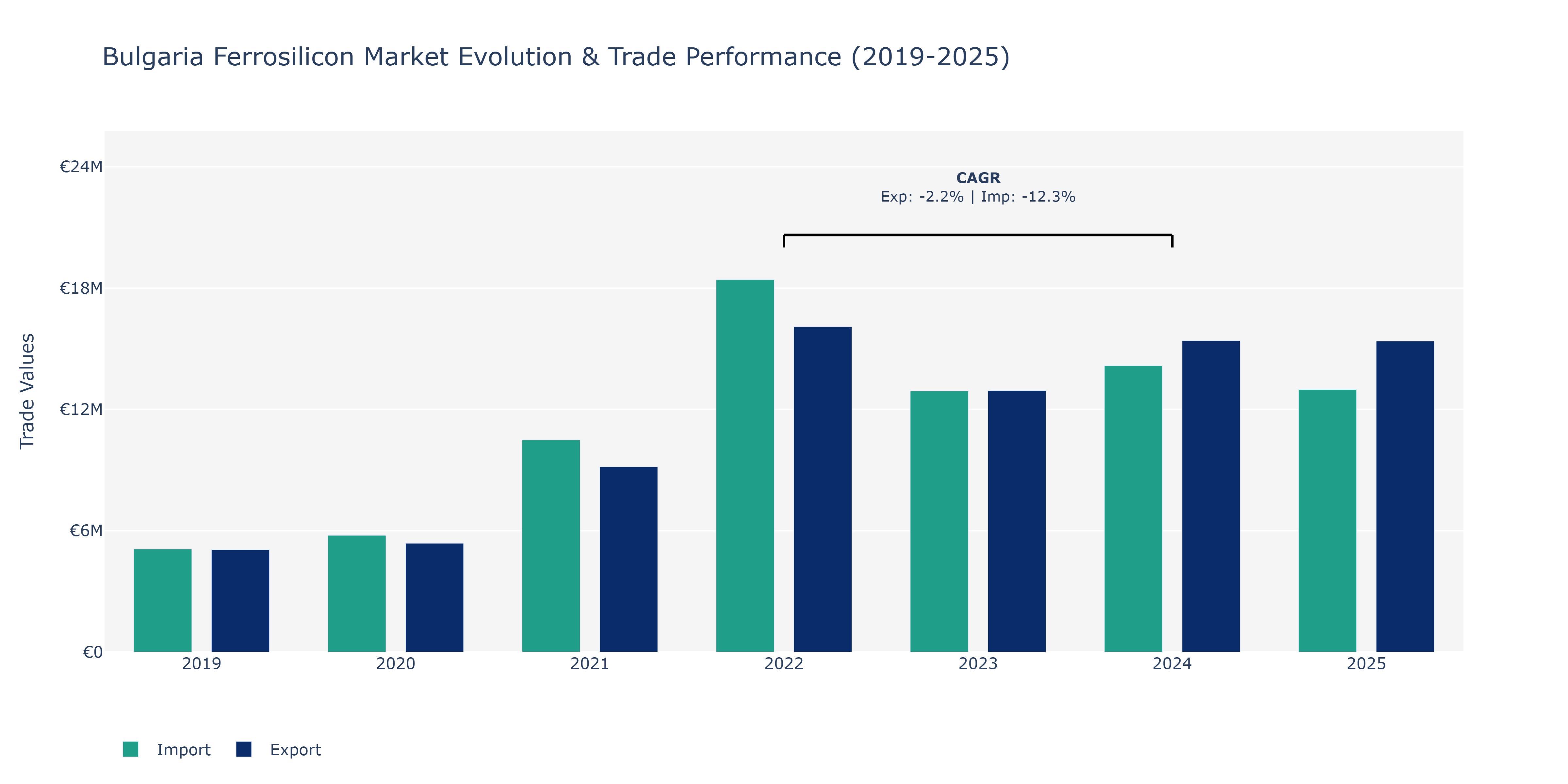 Bulgaria Ferrosilicon Market: Production & Trade Performance (2019-2025)