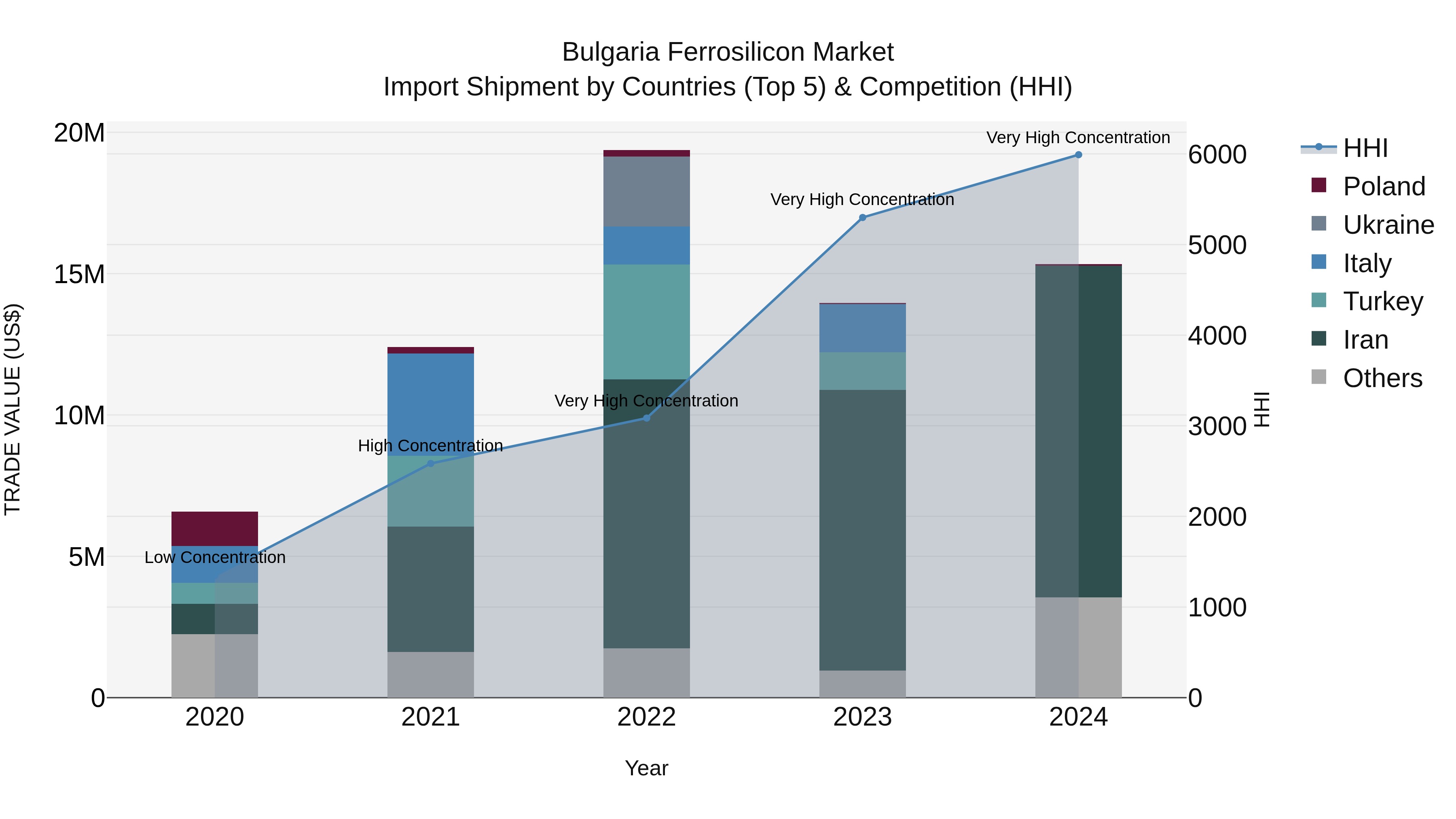 Bulgaria Ferrosilicon Market Top 5 Importing Countries and Market Competition (HHI) Analysis