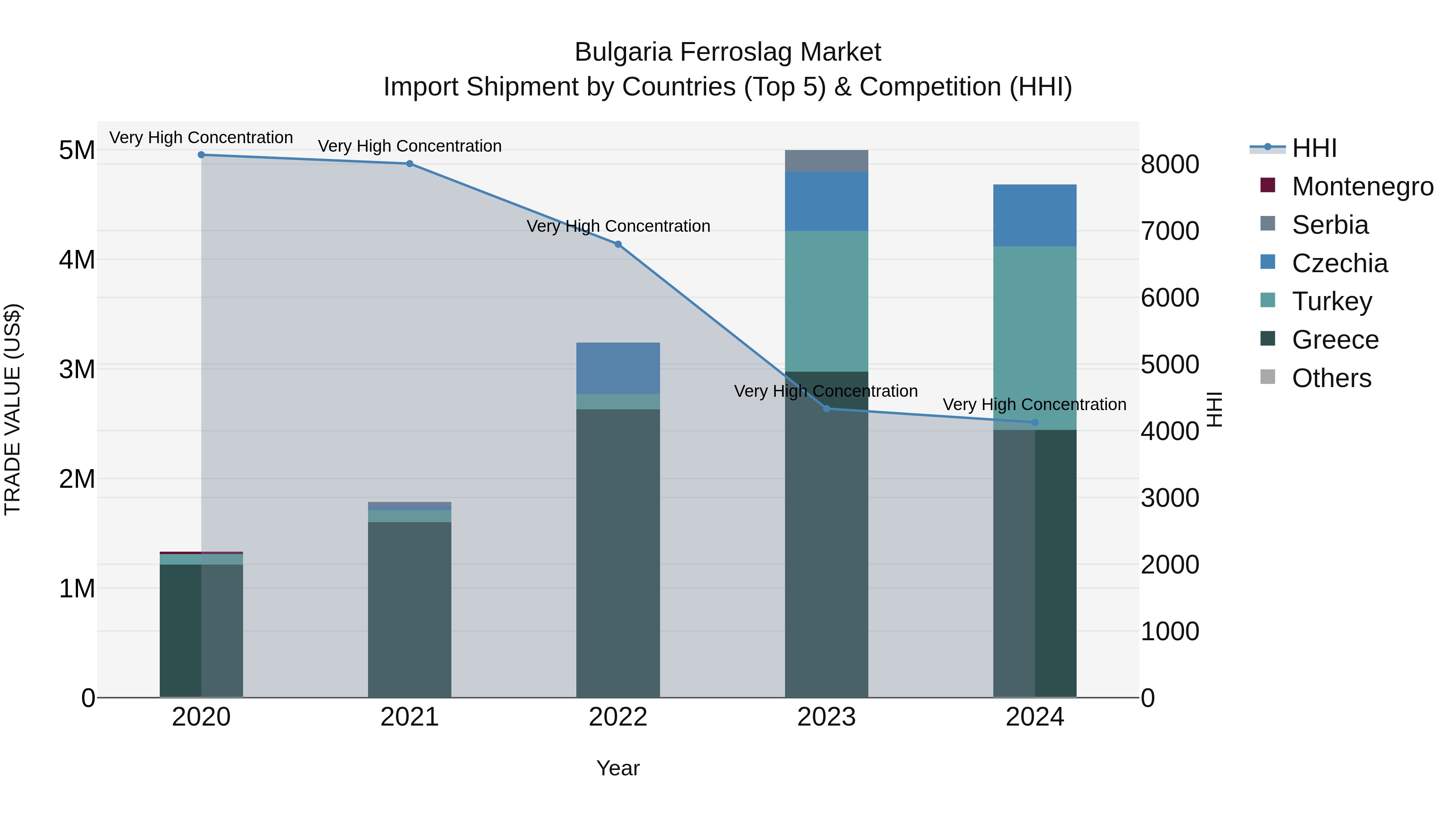 Bulgaria Ferroslag Market Top 5 Importing Countries and Market Competition (HHI) Analysis