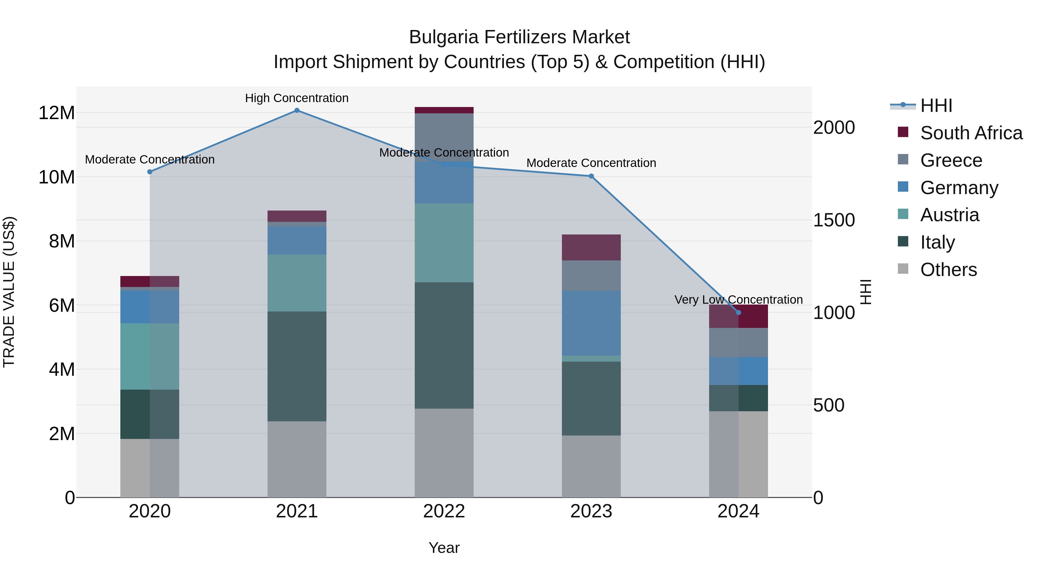 Bulgaria Fertilizers Market Top 5 Importing Countries and Market Competition (HHI) Analysis