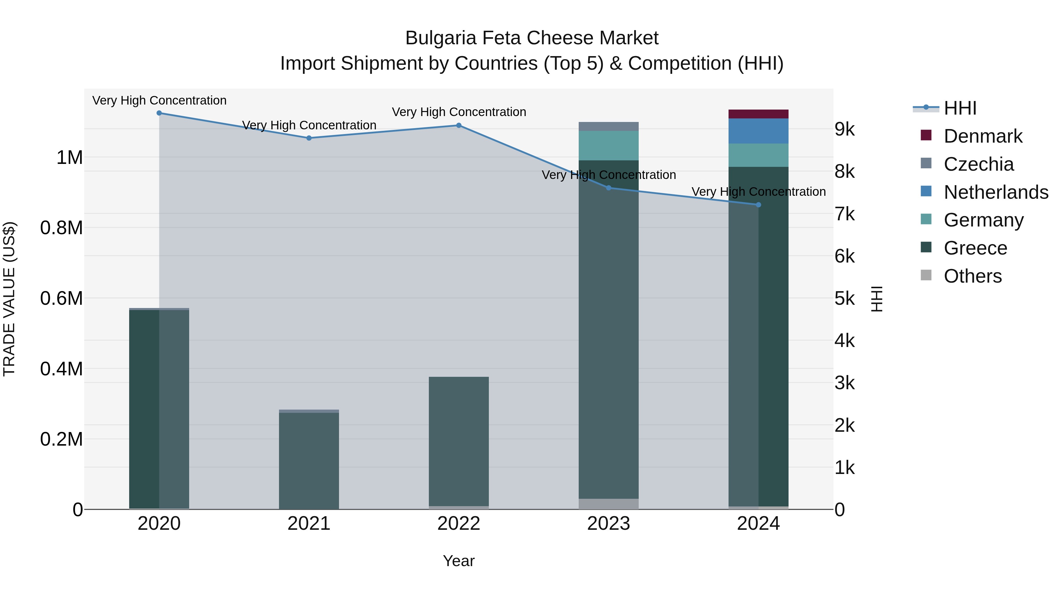 Bulgaria Feta Cheese Market Top 5 Importing Countries and Market Competition (HHI) Analysis