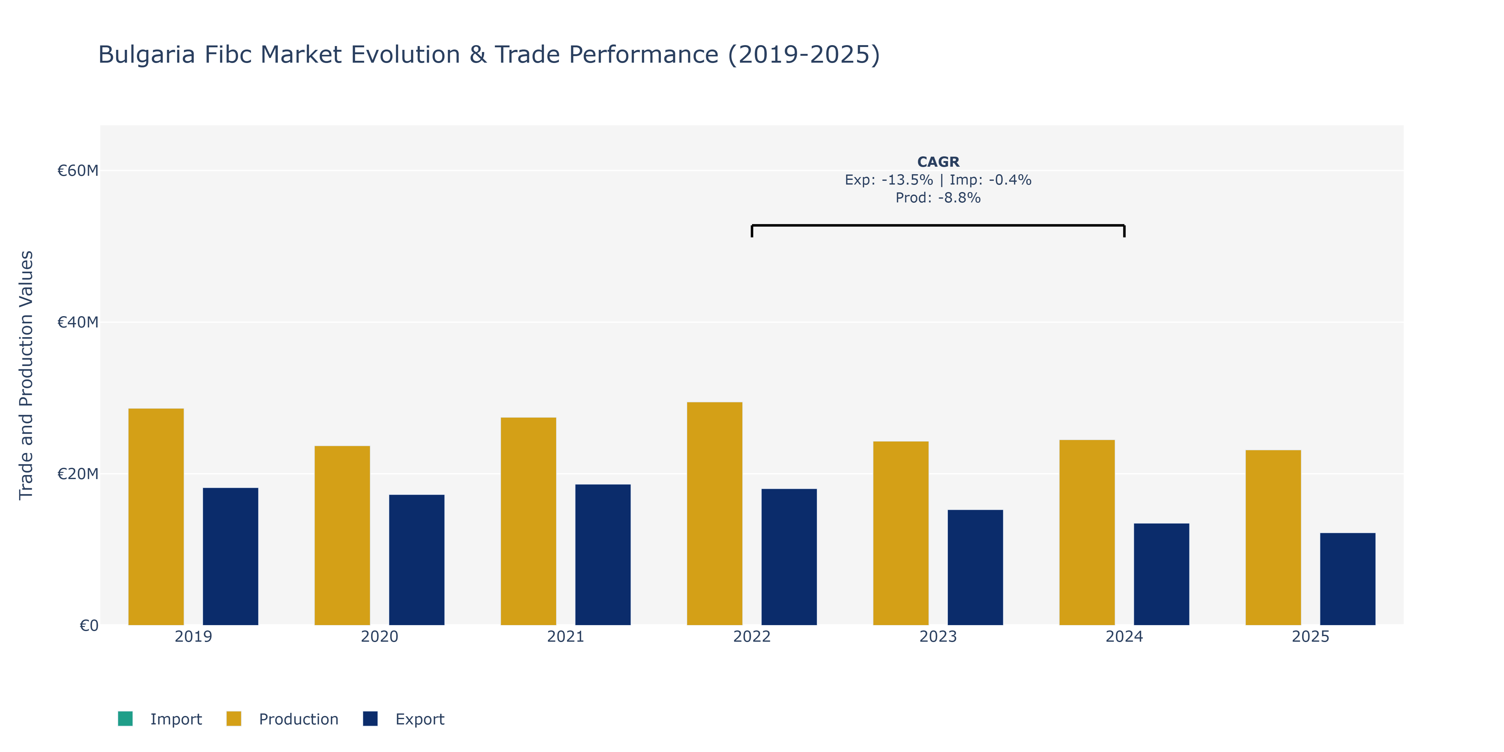 Bulgaria Fibc Market: Production & Trade Performance (2019-2025)