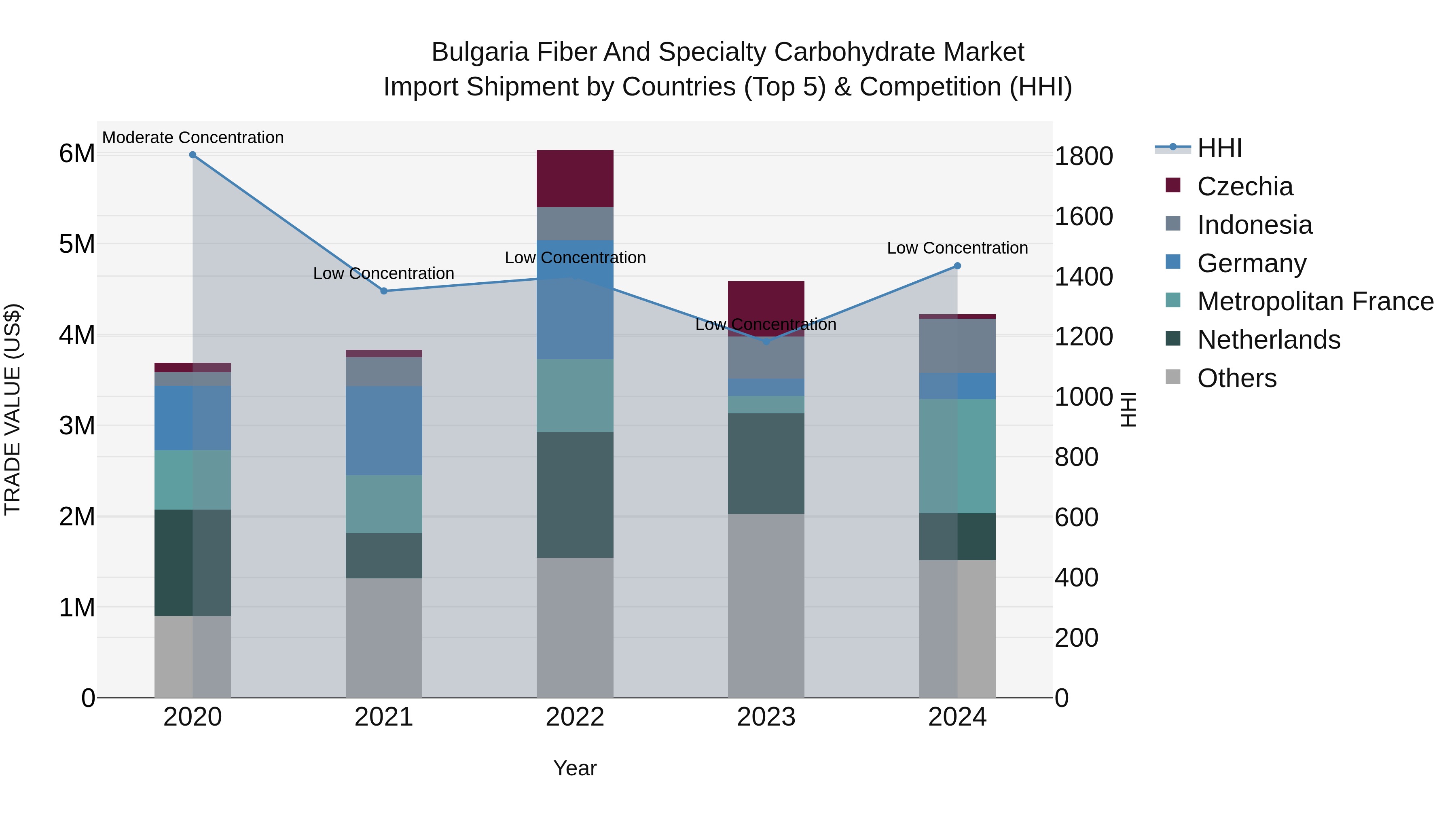 Bulgaria Fiber and Specialty Carbohydrate Market Top 5 Importing Countries and Market Competition (HHI) Analysis