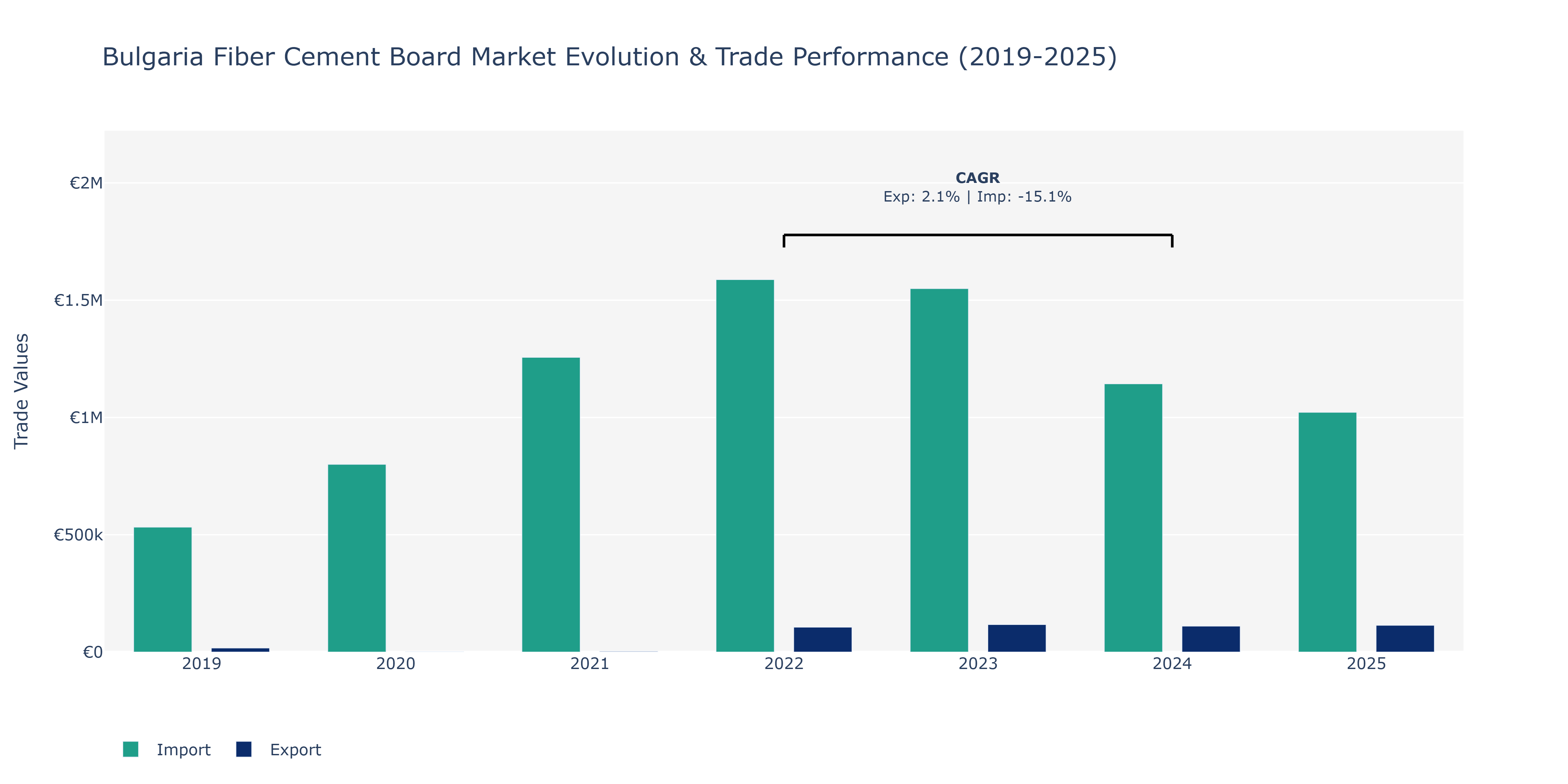 Bulgaria Fiber Cement Board Market: Production & Trade Performance (2019-2025) Size