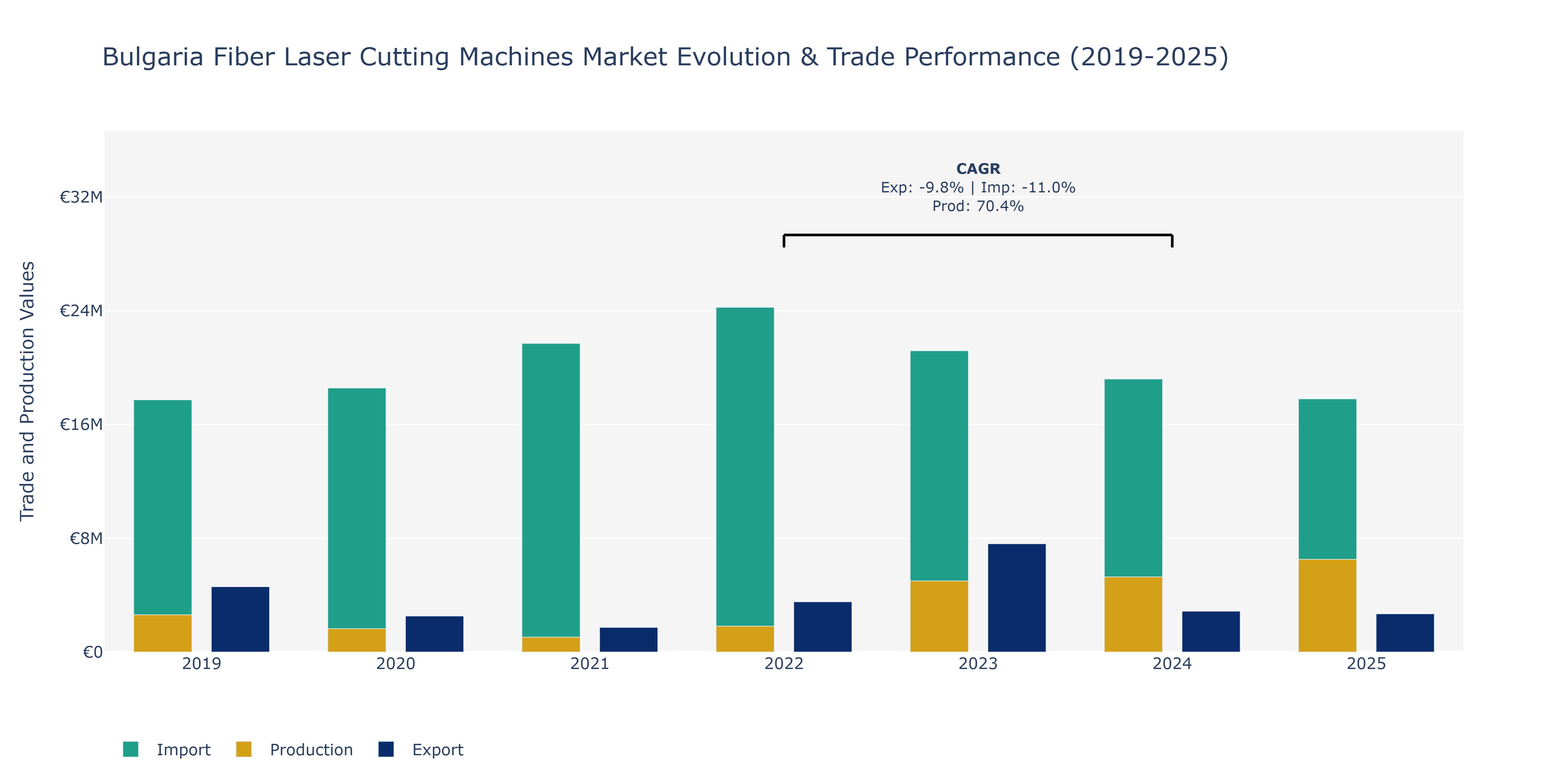 Bulgaria Fiber Laser Cutting Machines Market: Production & Trade Performance (2019-2025)