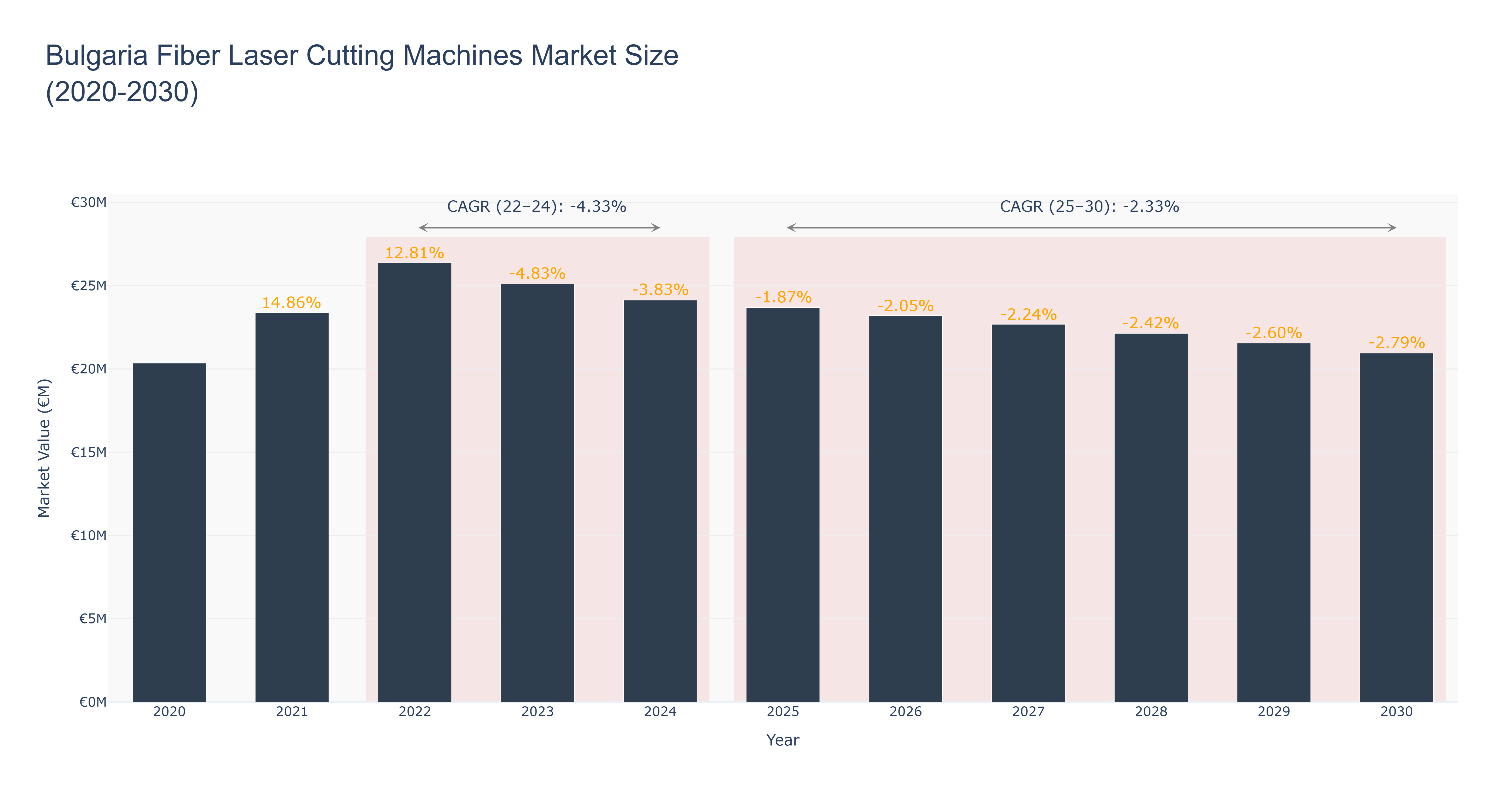 Bulgaria Fiber Laser Cutting Machines Market Size (2020-2030)