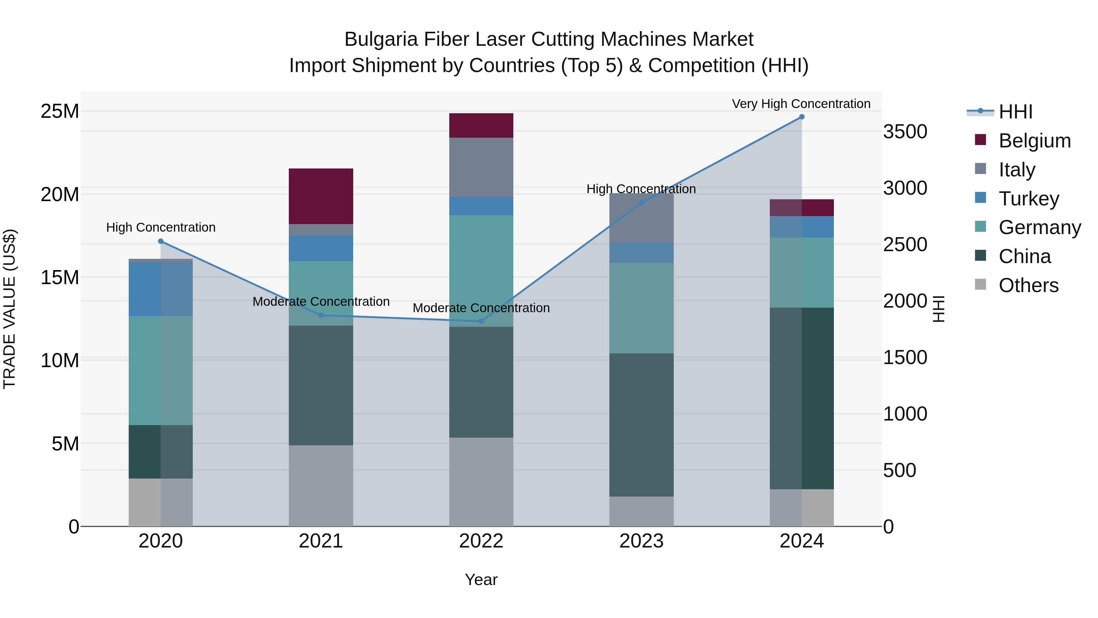 Bulgaria Fiber Laser Cutting Machines Market Top 5 Importing Countries and Market Competition (HHI) Analysis