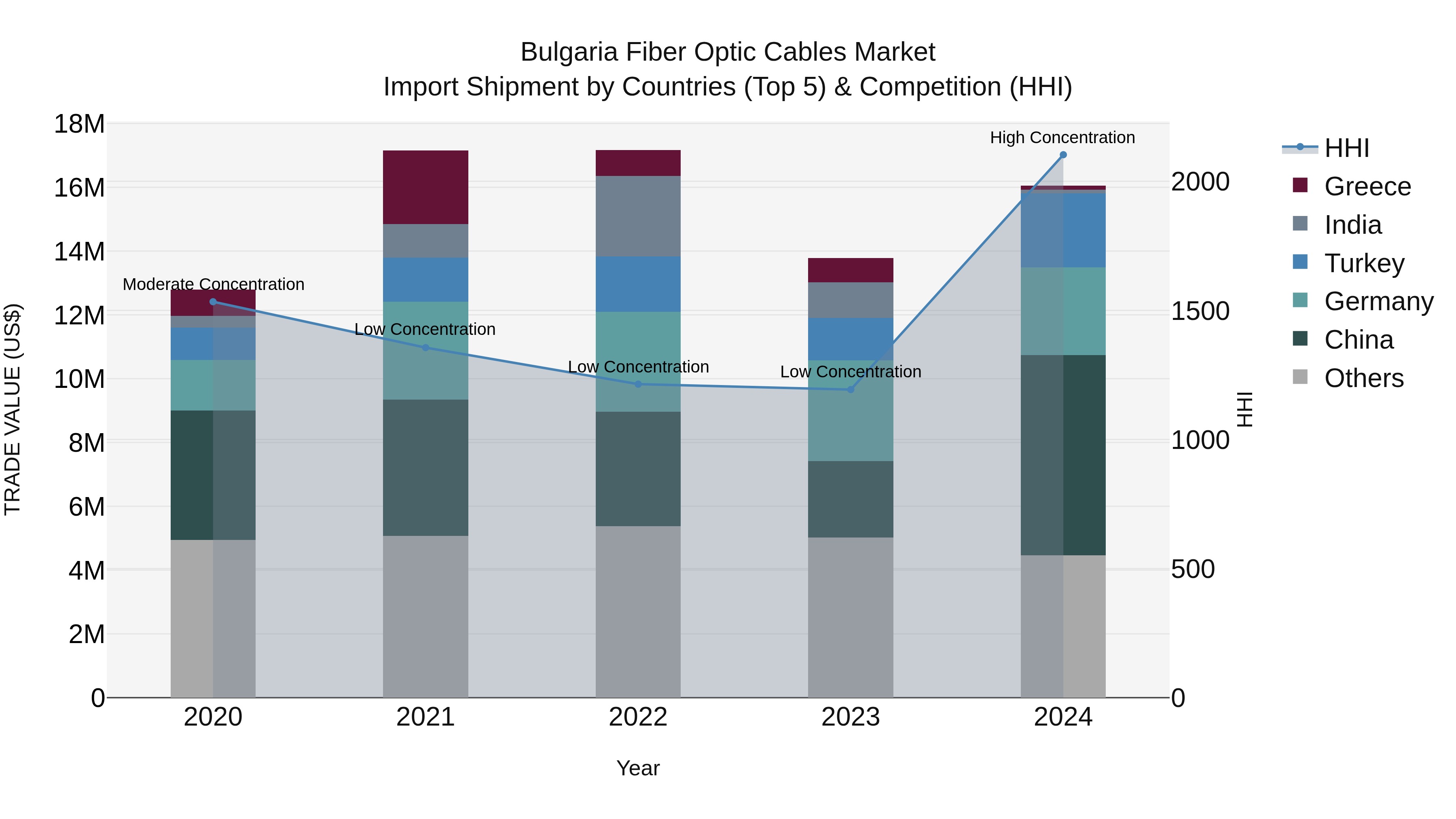 Bulgaria Fiber Optic Cables Market Top 5 Importing Countries and Market Competition (HHI) Analysis