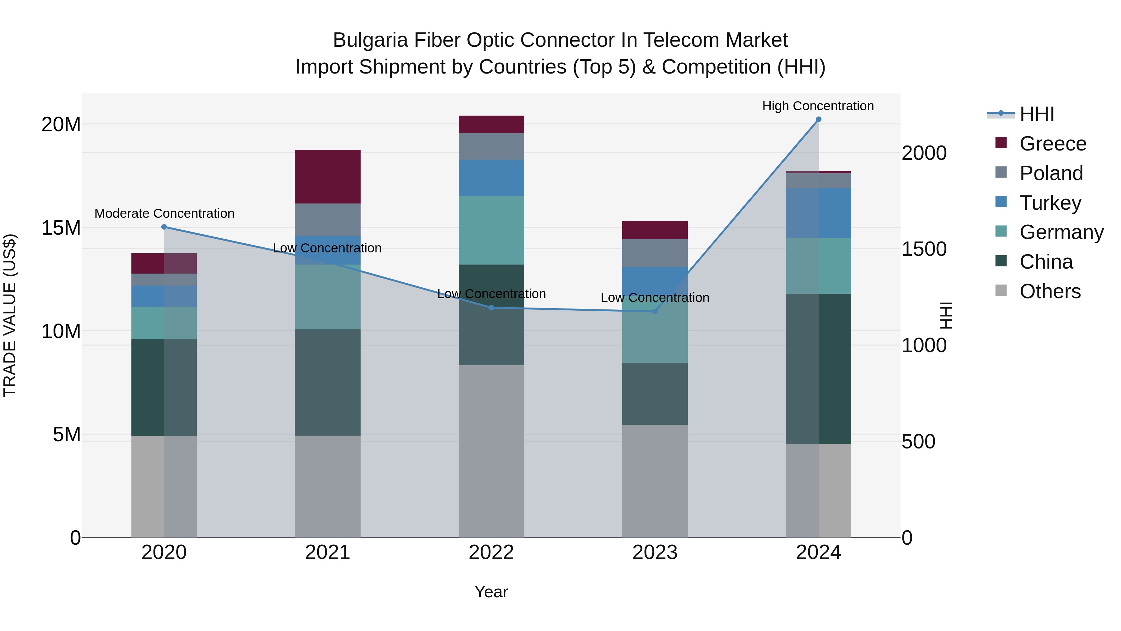Bulgaria Fiber Optic Connector in Telecom Market Top 5 Importing Countries and Market Competition (HHI) Analysis