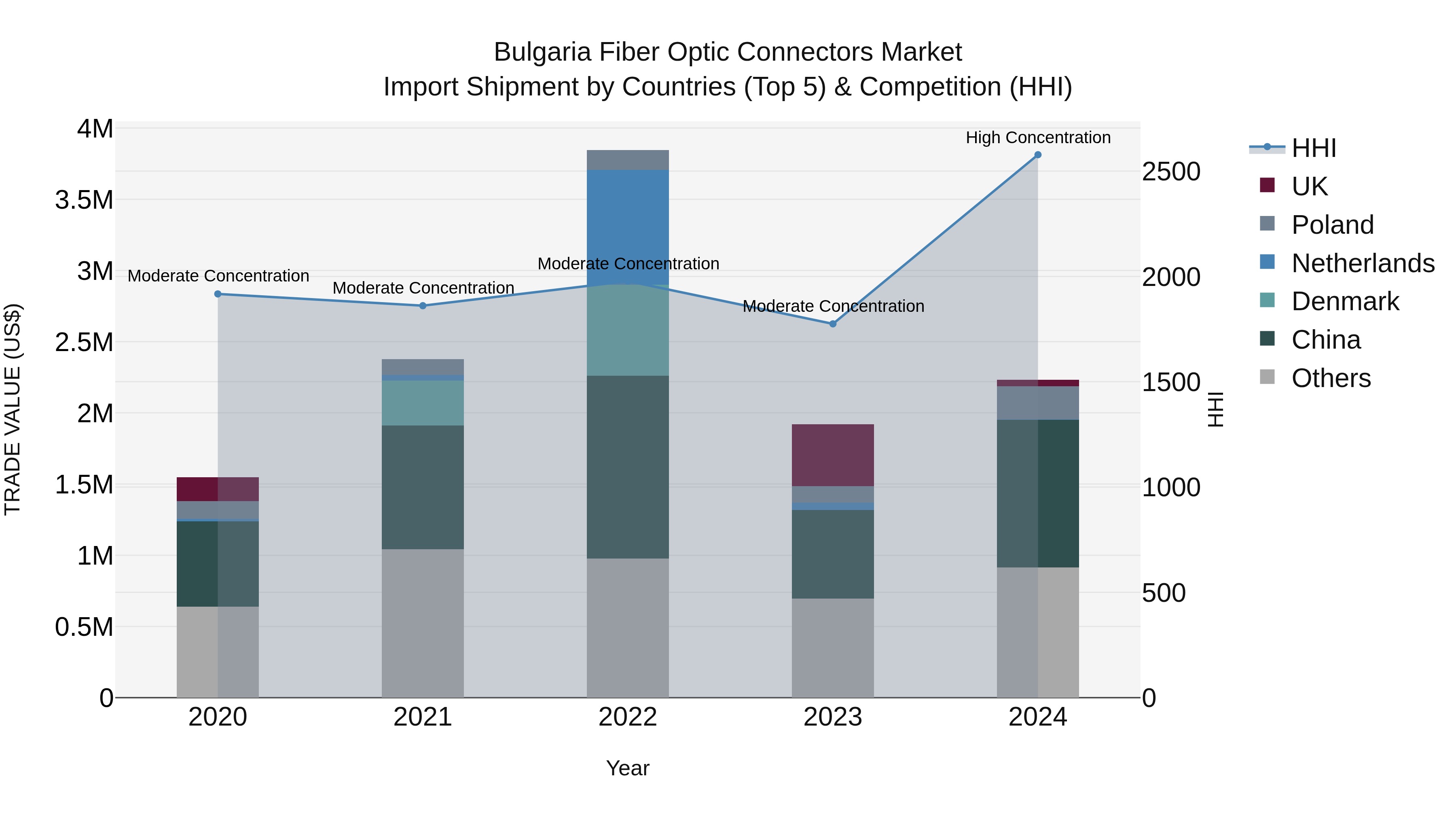 Bulgaria Fiber Optic Connectors Market Top 5 Importing Countries and Market Competition (HHI) Analysis