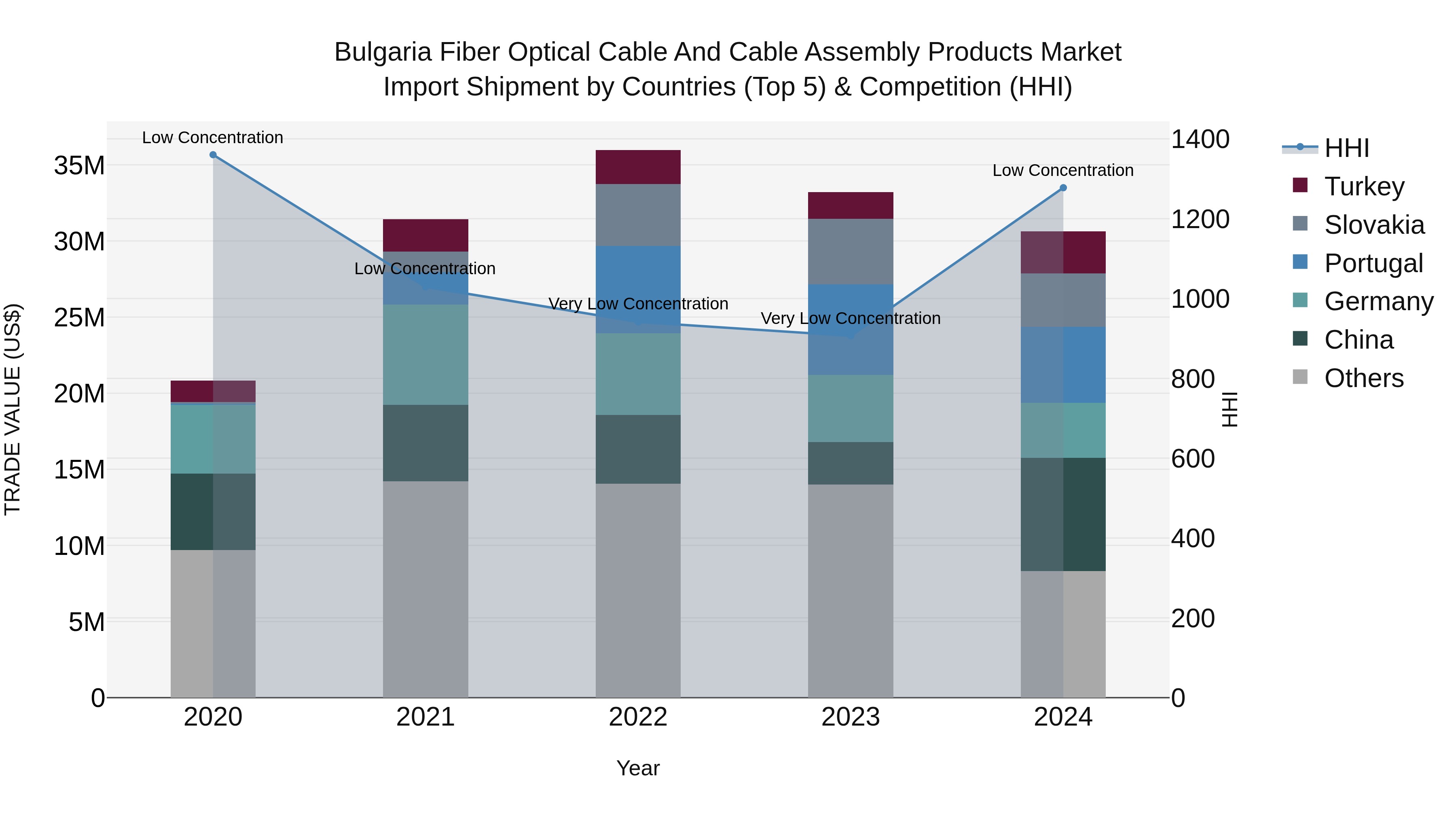 Bulgaria Fiber Optical Cable and Cable Assembly Products Market Top 5 Importing Countries and Market Competition (HHI) Analysis