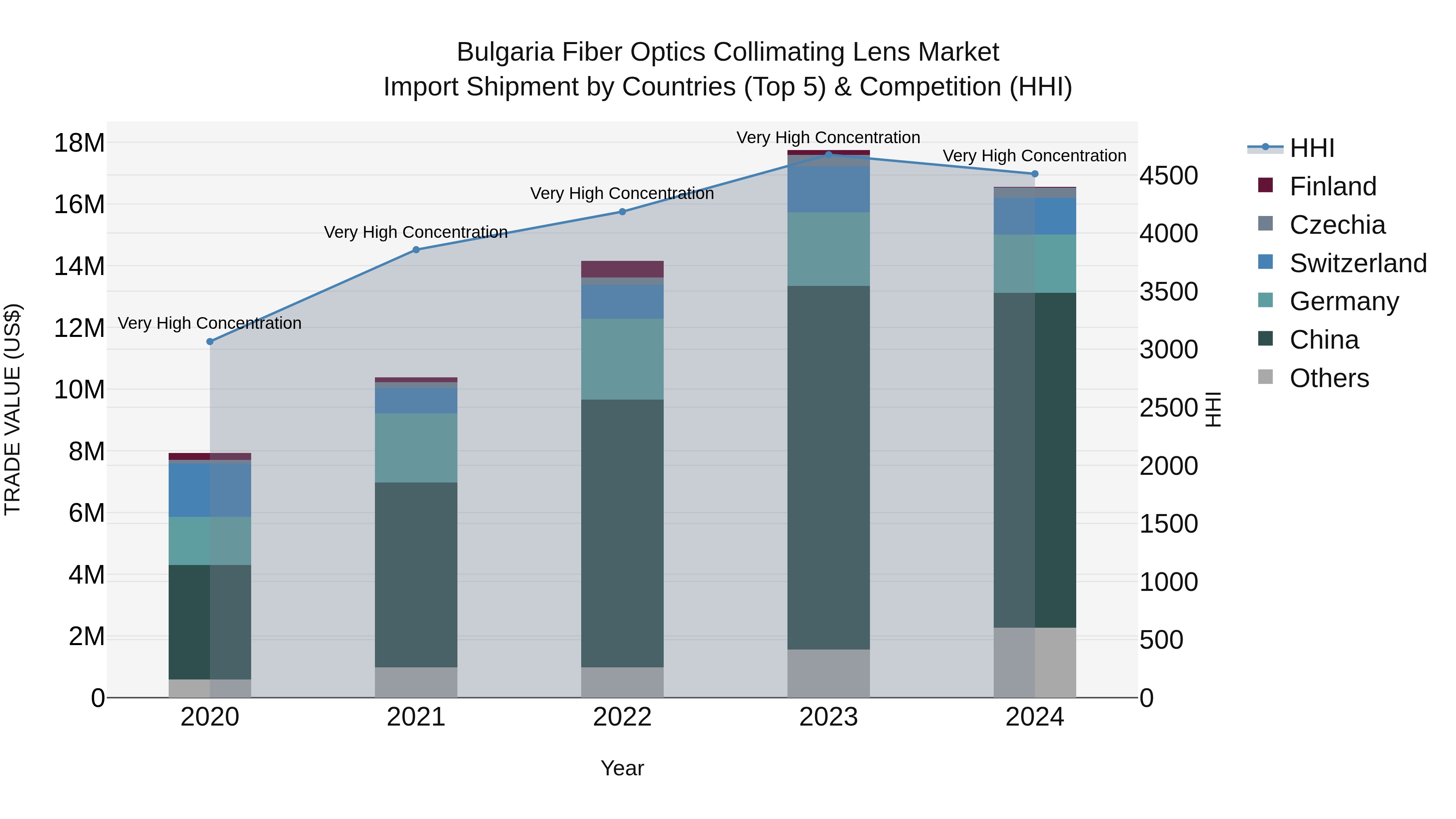Bulgaria Fiber Optics Collimating Lens Market Top 5 Importing Countries and Market Competition (HHI) Analysis