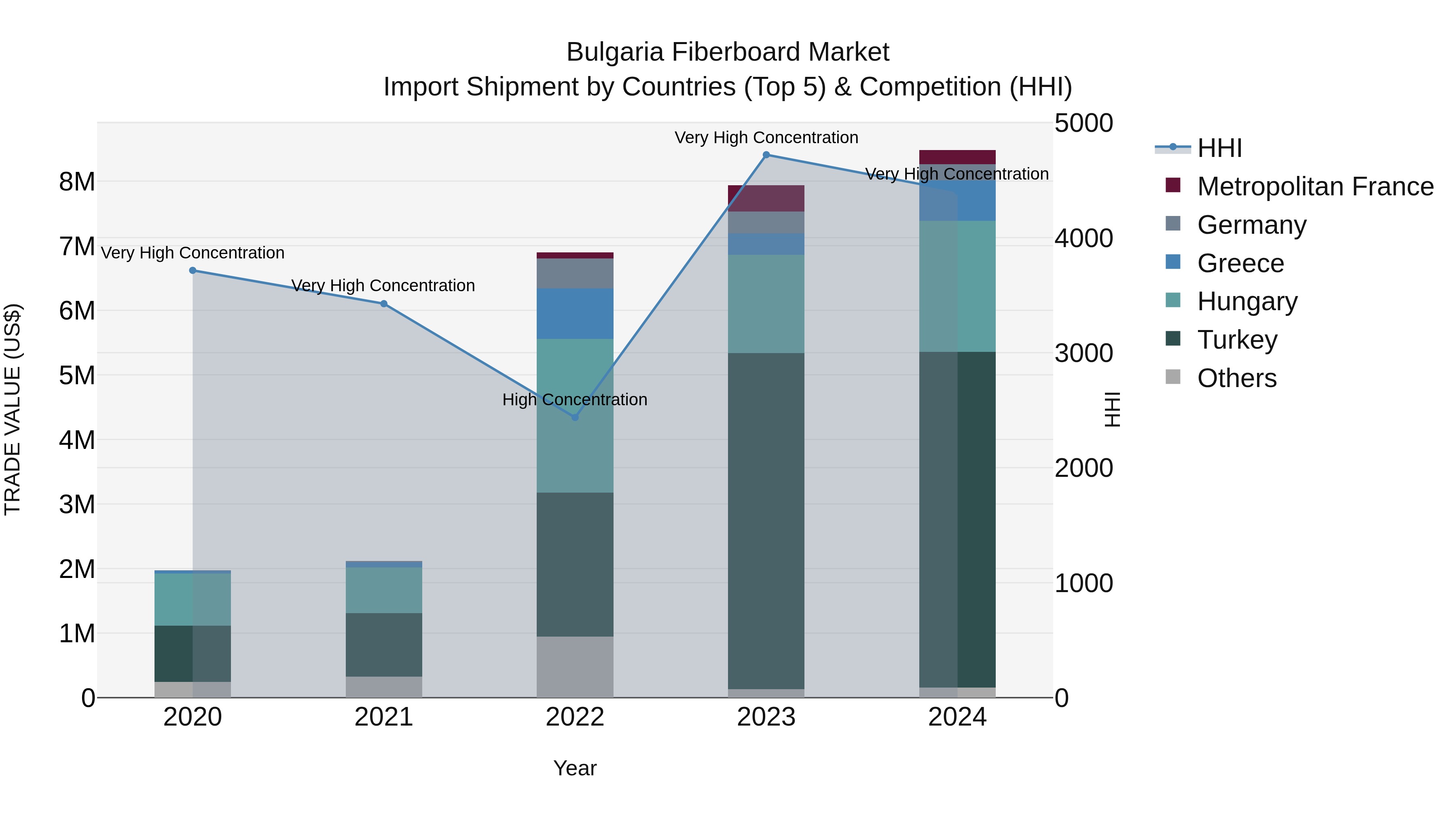 Bulgaria Fiberboard Market Top 5 Importing Countries and Market Competition (HHI) Analysis