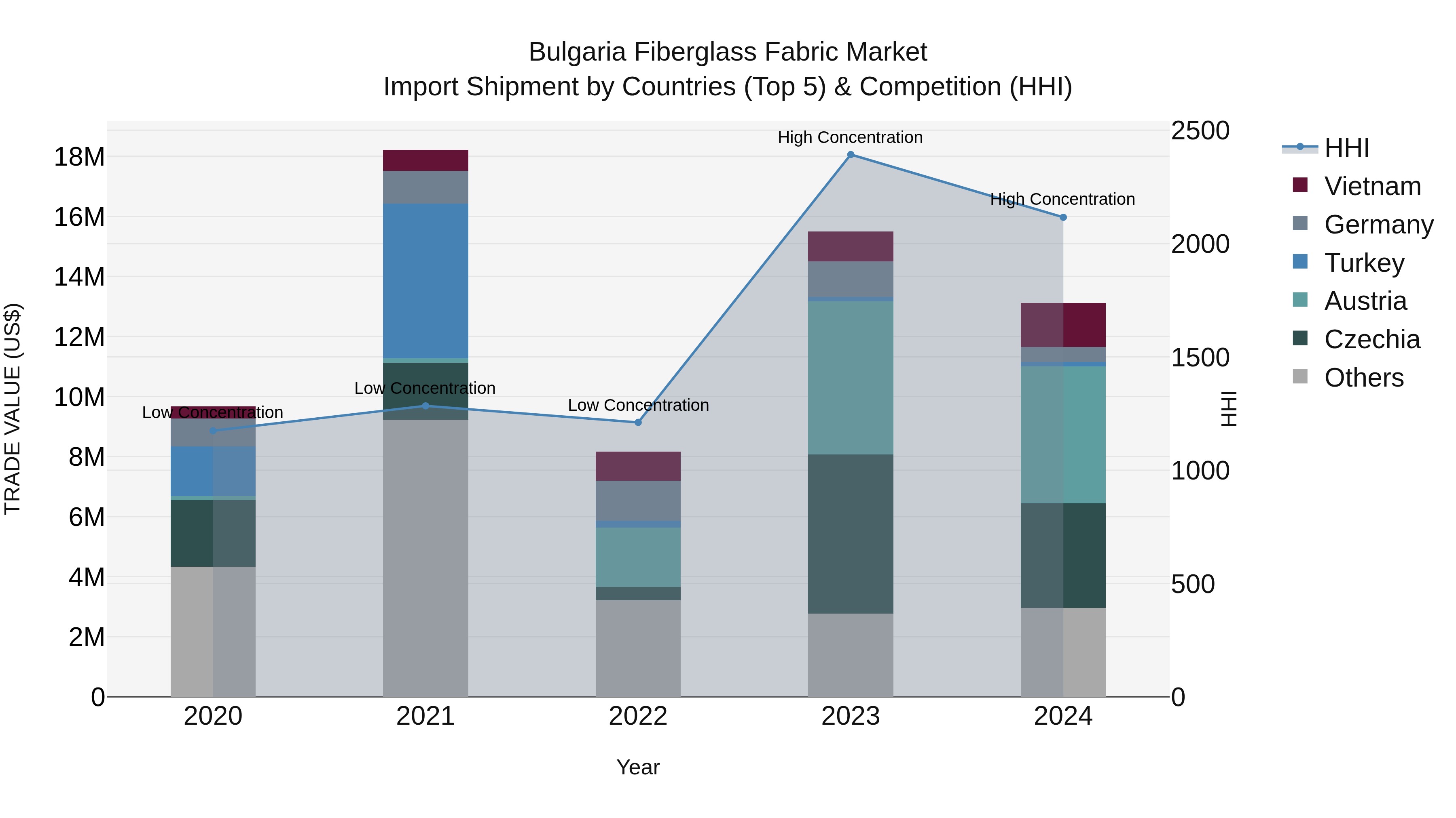 Bulgaria Fiberglass Fabric Market Top 5 Importing Countries and Market Competition (HHI) Analysis