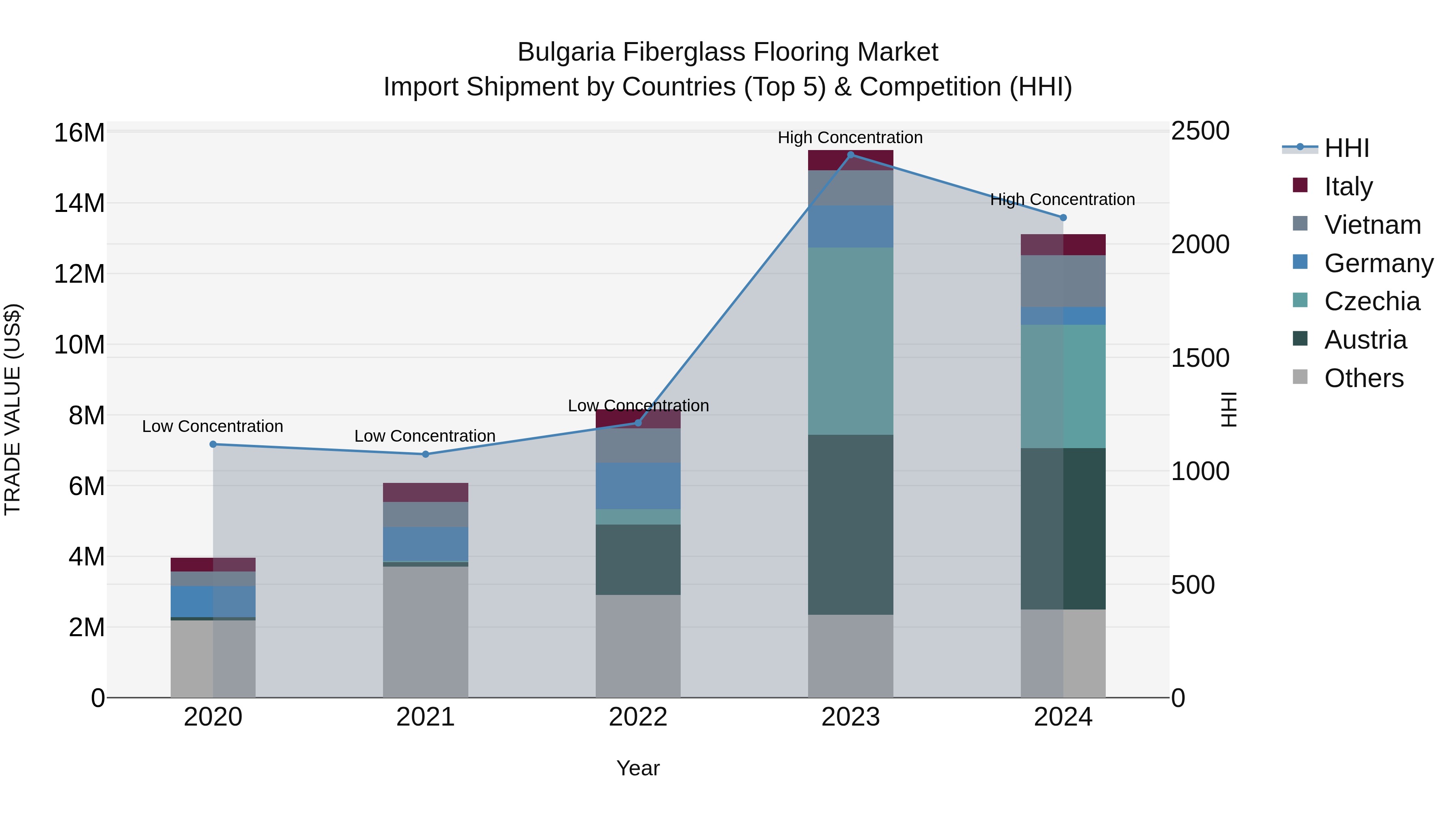 Bulgaria Fiberglass Flooring Market Top 5 Importing Countries and Market Competition (HHI) Analysis