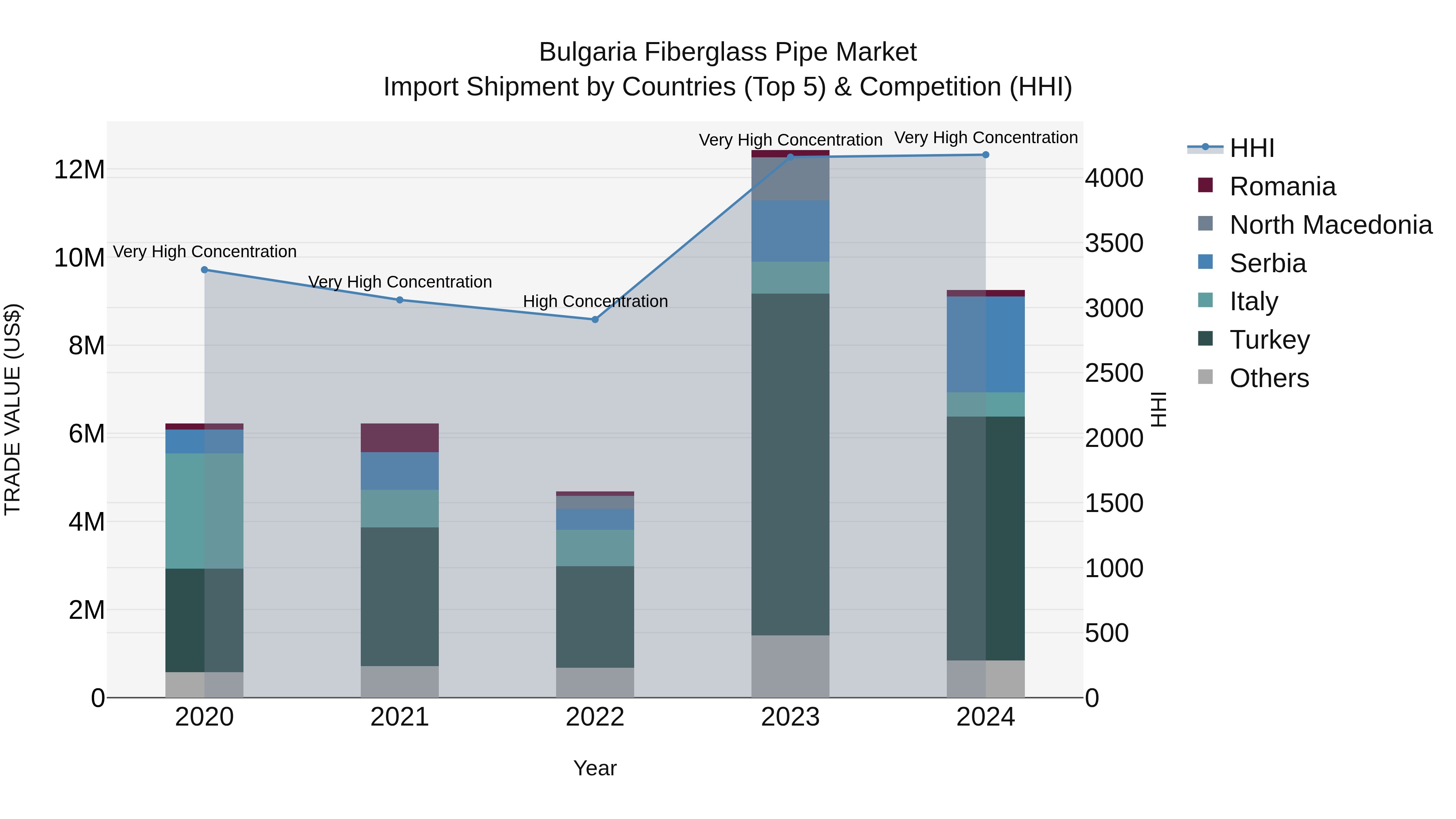 Bulgaria Fiberglass Pipe Market Top 5 Importing Countries and Market Competition (HHI) Analysis