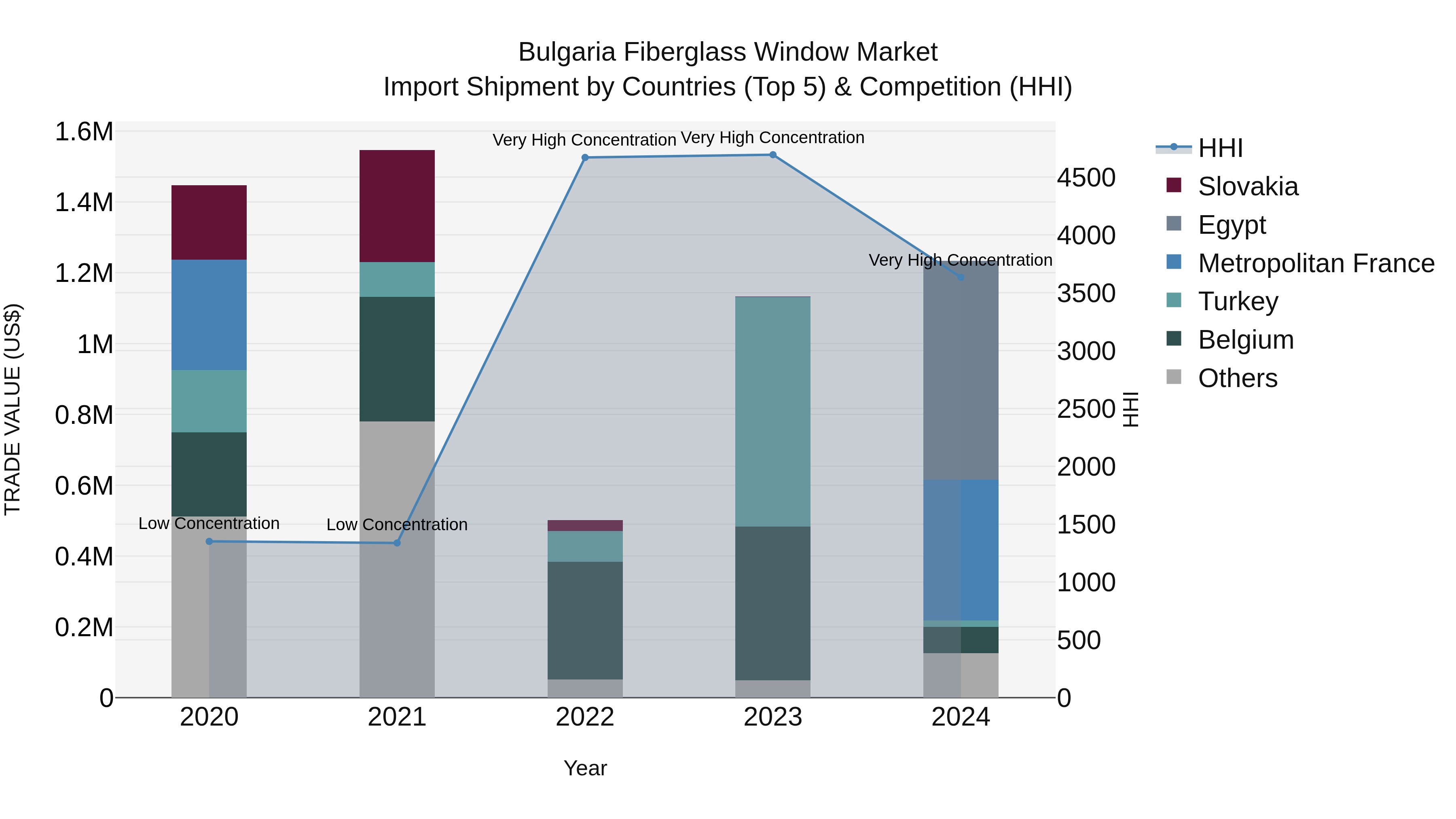 Bulgaria Fiberglass Window Market Top 5 Importing Countries and Market Competition (HHI) Analysis