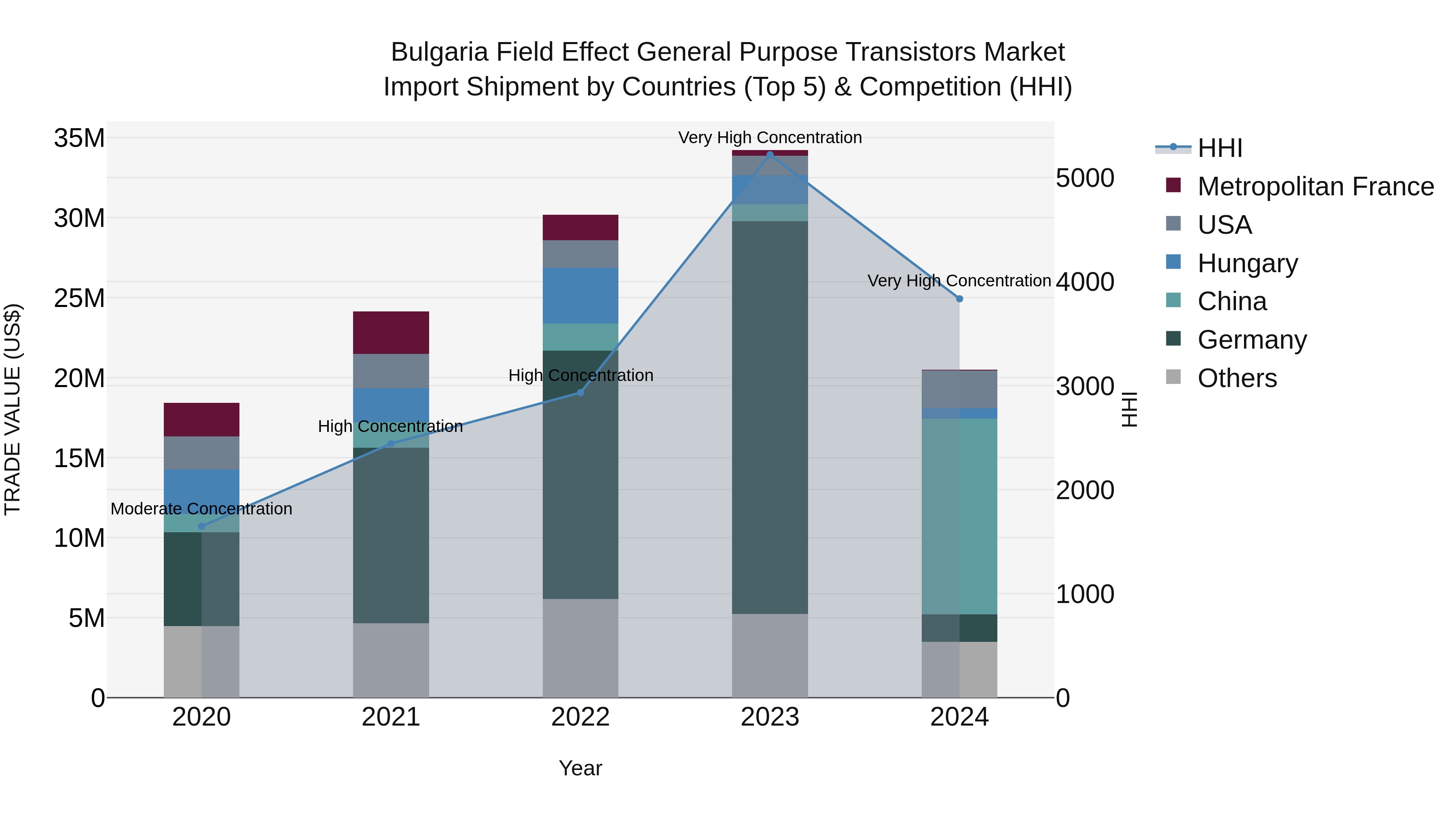 Bulgaria Field Effect General Purpose Transistors Market Top 5 Importing Countries and Market Competition (HHI) Analysis