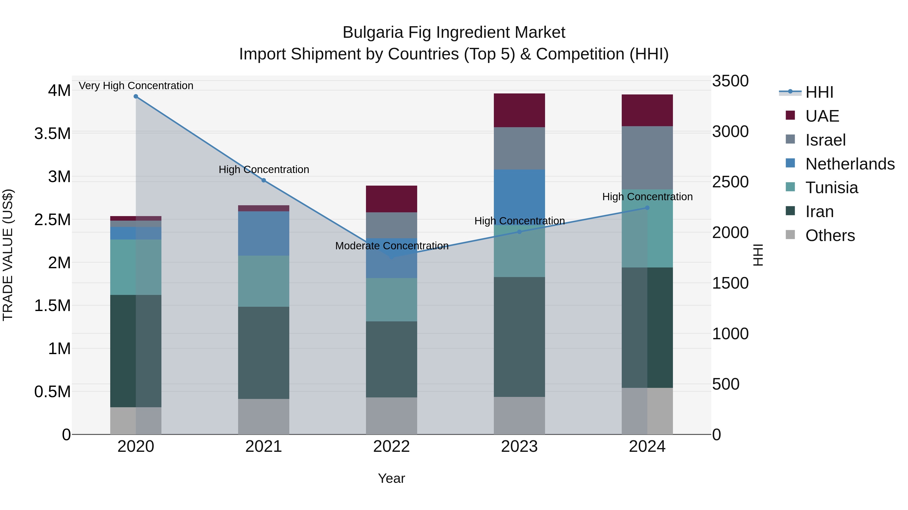 Bulgaria Fig Ingredient Market Top 5 Importing Countries and Market Competition (HHI) Analysis
