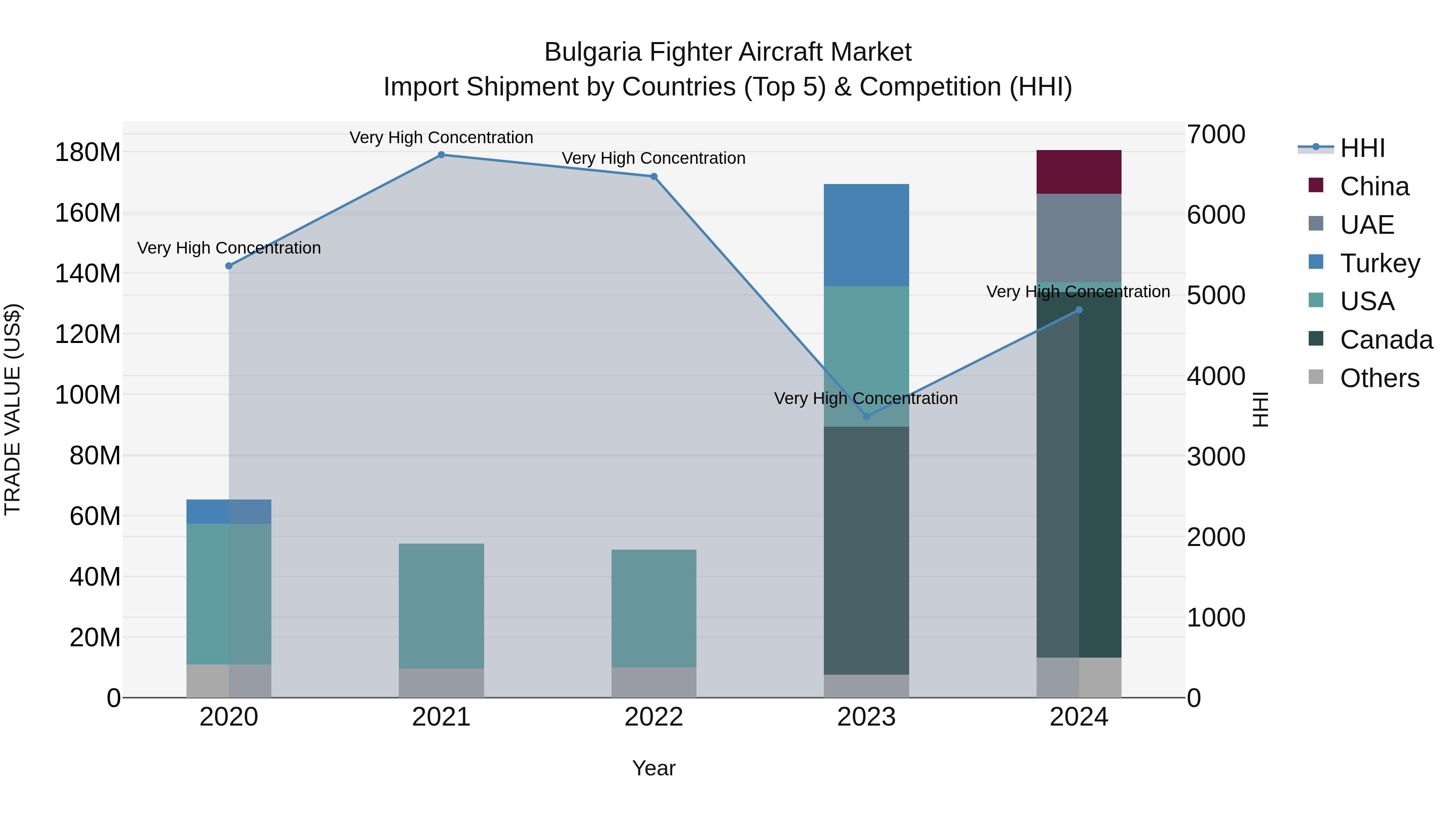 Bulgaria Fighter Aircraft Market Top 5 Importing Countries and Market Competition (HHI) Analysis