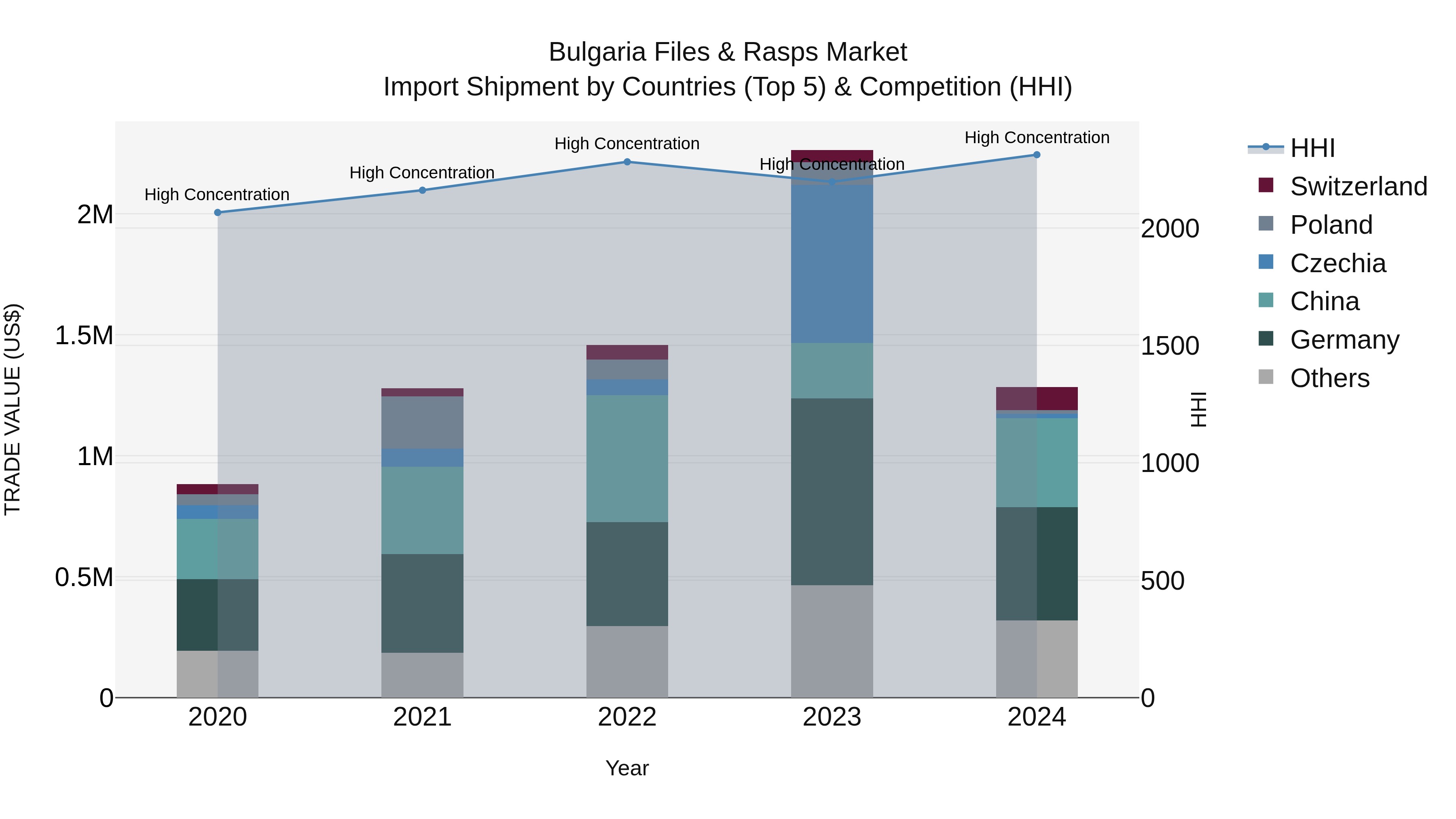 Bulgaria Files & Rasps Market Top 5 Importing Countries and Market Competition (HHI) Analysis