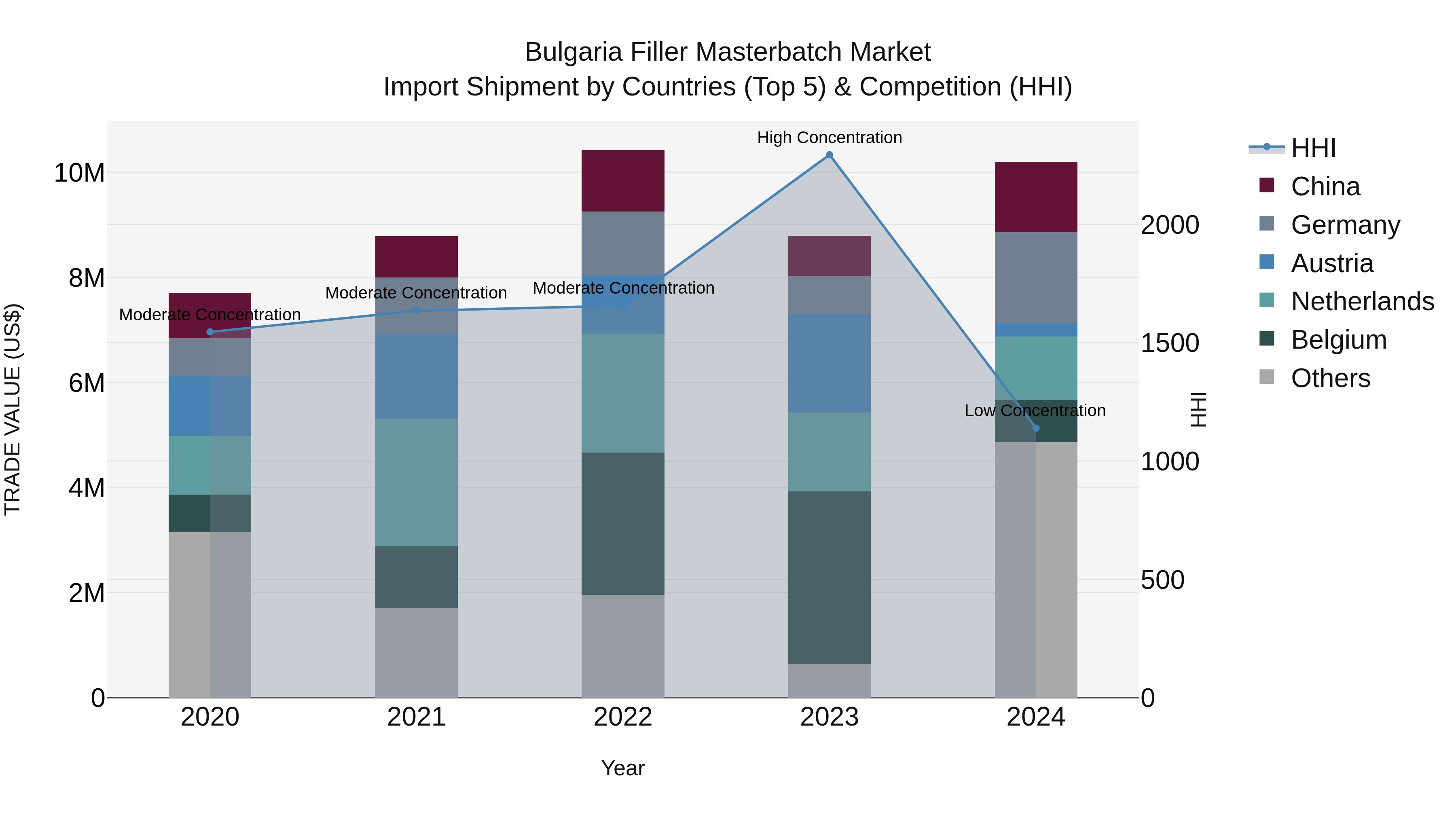 Bulgaria Filler Masterbatch Market Top 5 Importing Countries and Market Competition (HHI) Analysis