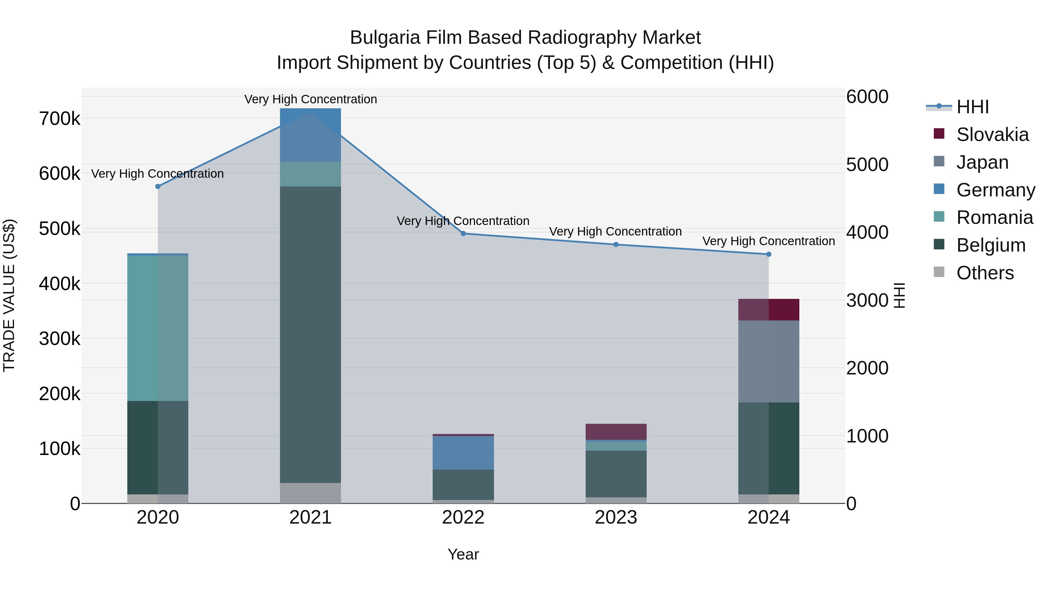 Bulgaria Film Based Radiography Market Top 5 Importing Countries and Market Competition (HHI) Analysis