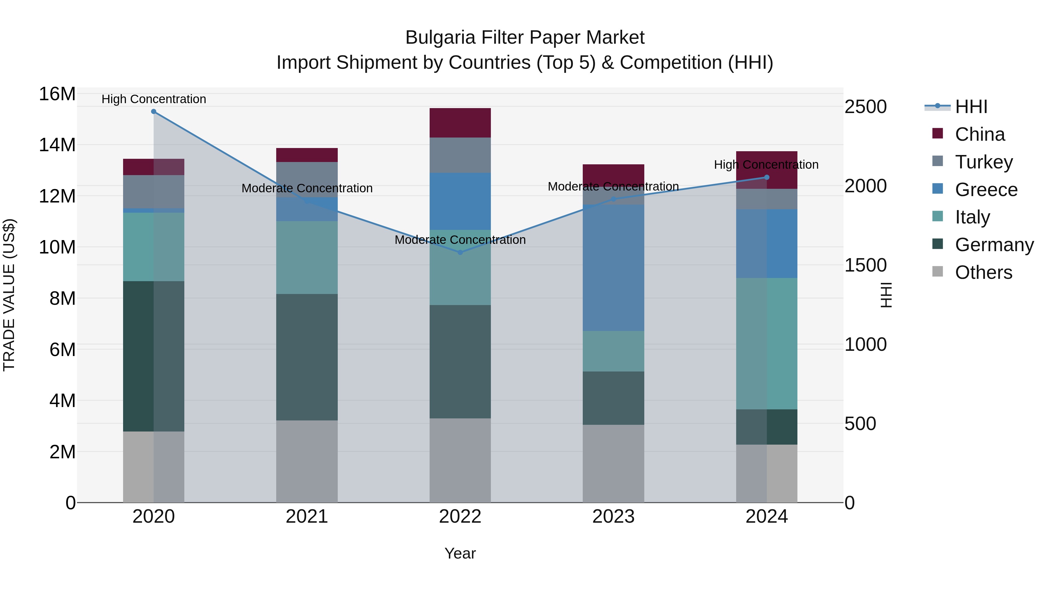 Bulgaria Filter Paper Market Top 5 Importing Countries and Market Competition (HHI) Analysis