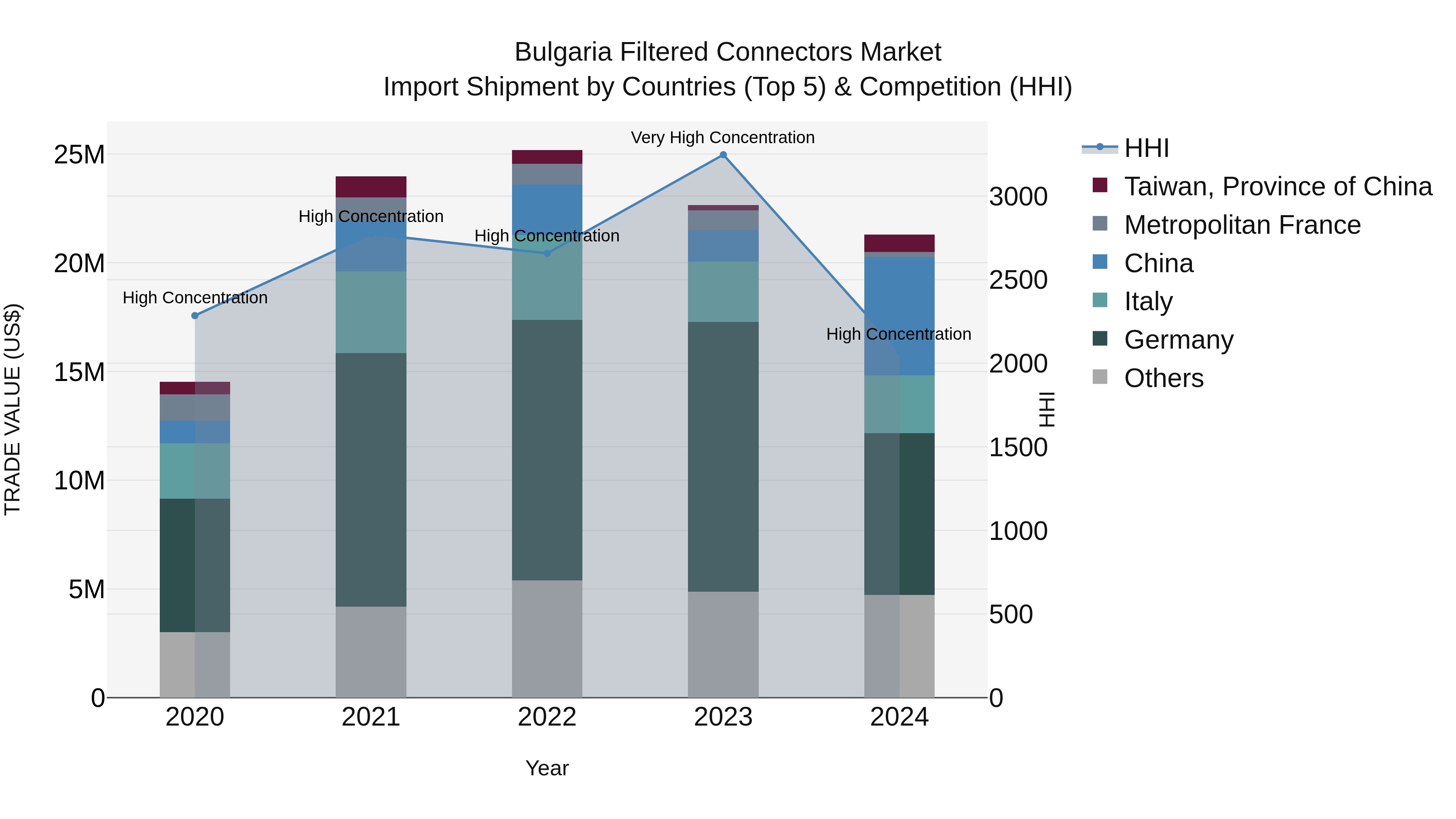 Bulgaria Filtered Connectors Market Top 5 Importing Countries and Market Competition (HHI) Analysis