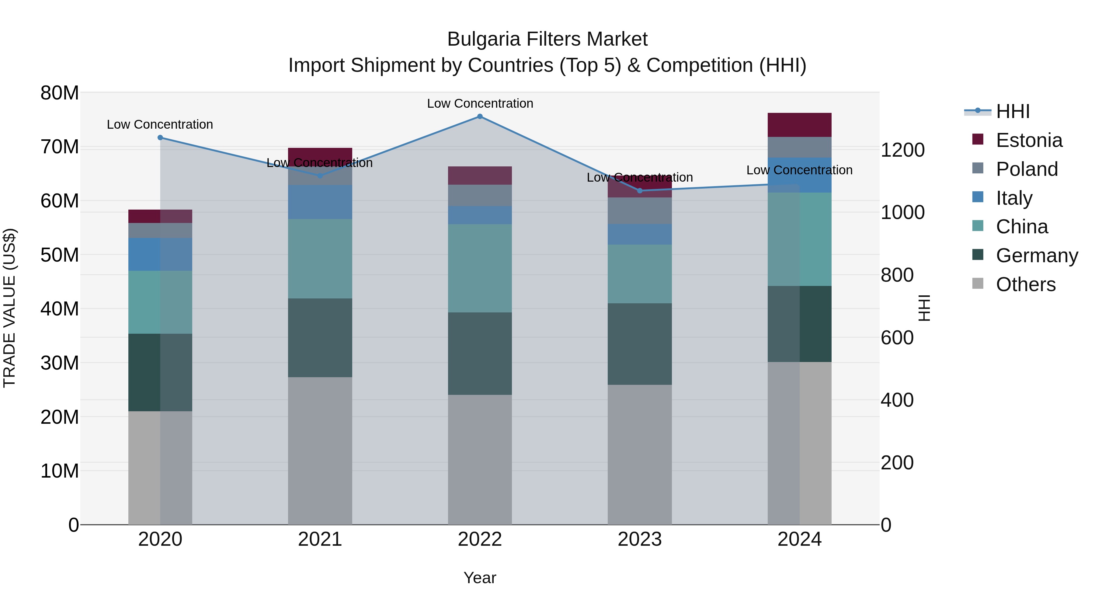 Bulgaria Filters Market Top 5 Importing Countries and Market Competition (HHI) Analysis