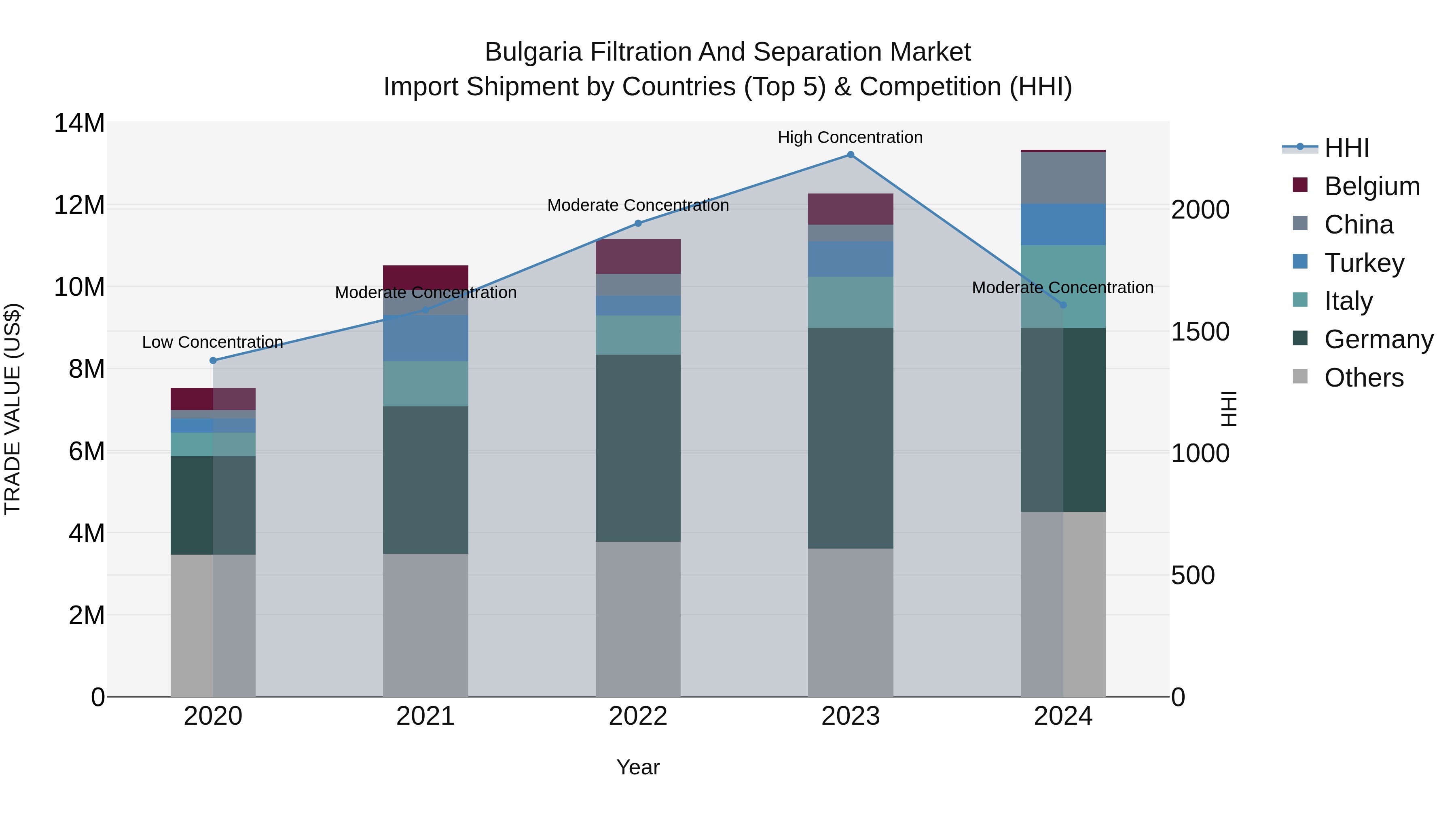 Bulgaria Filtration and Separation Market Top 5 Importing Countries and Market Competition (HHI) Analysis