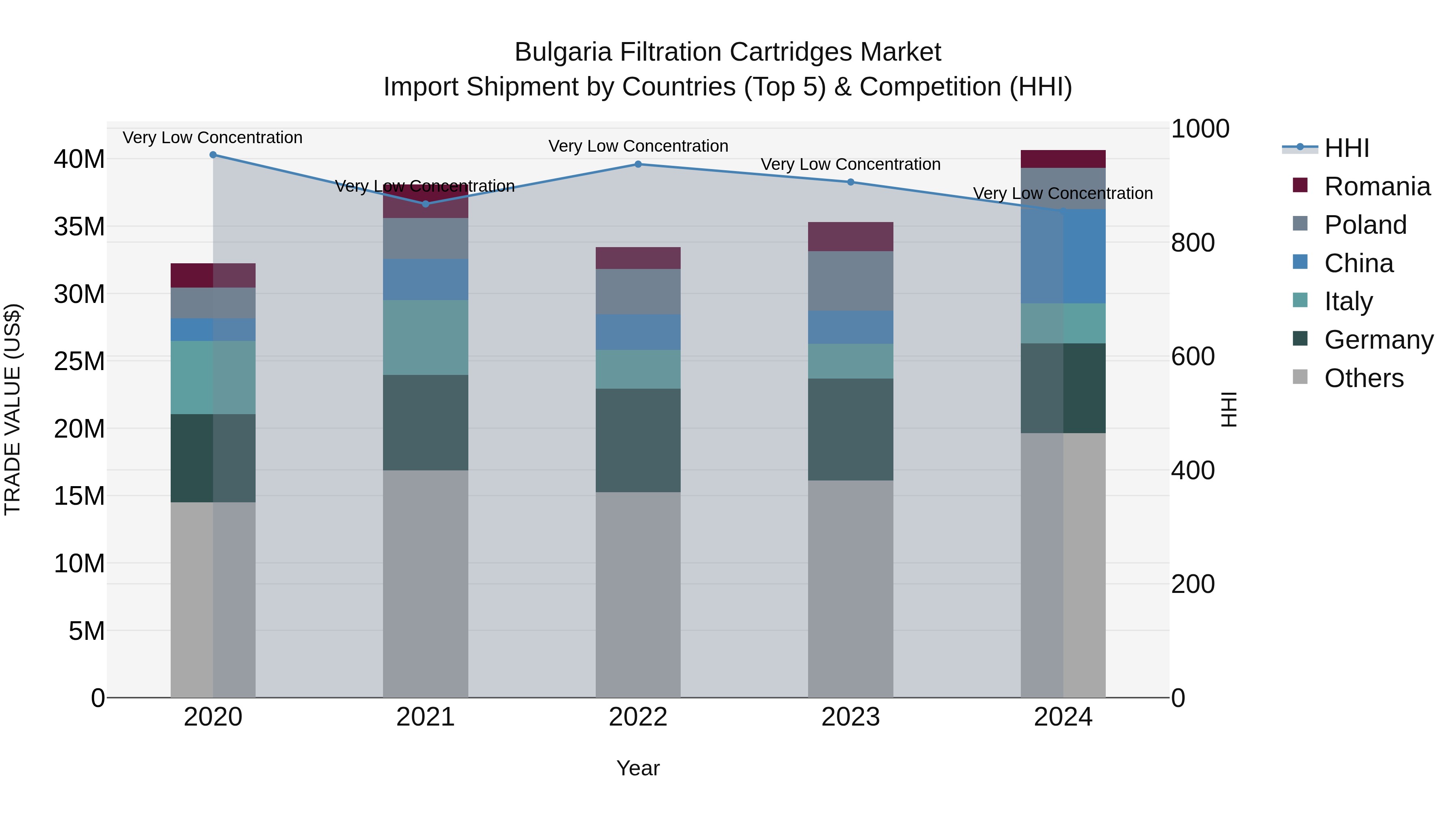 Bulgaria Filtration Cartridges Market Top 5 Importing Countries and Market Competition (HHI) Analysis