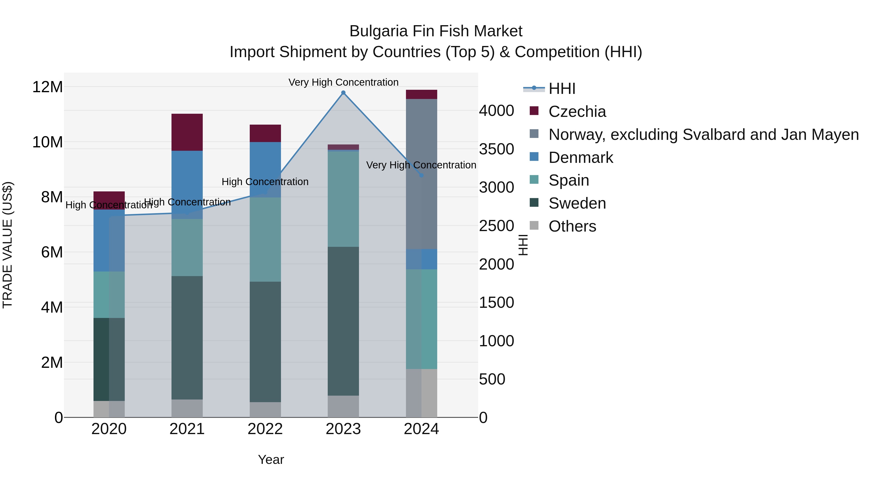 Bulgaria Fin Fish Market Top 5 Importing Countries and Market Competition (HHI) Analysis