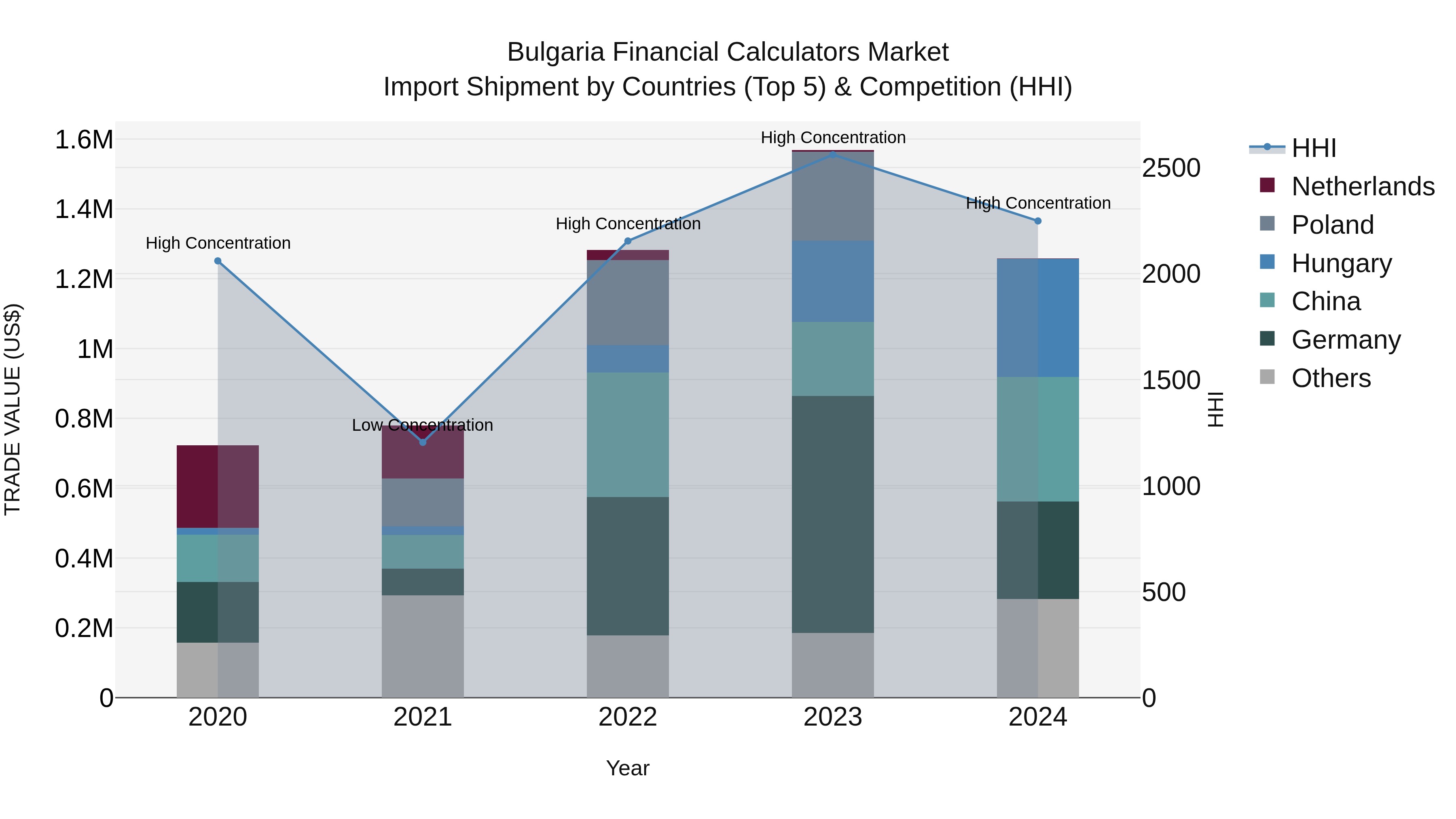 Bulgaria Financial Calculators Market Top 5 Importing Countries and Market Competition (HHI) Analysis