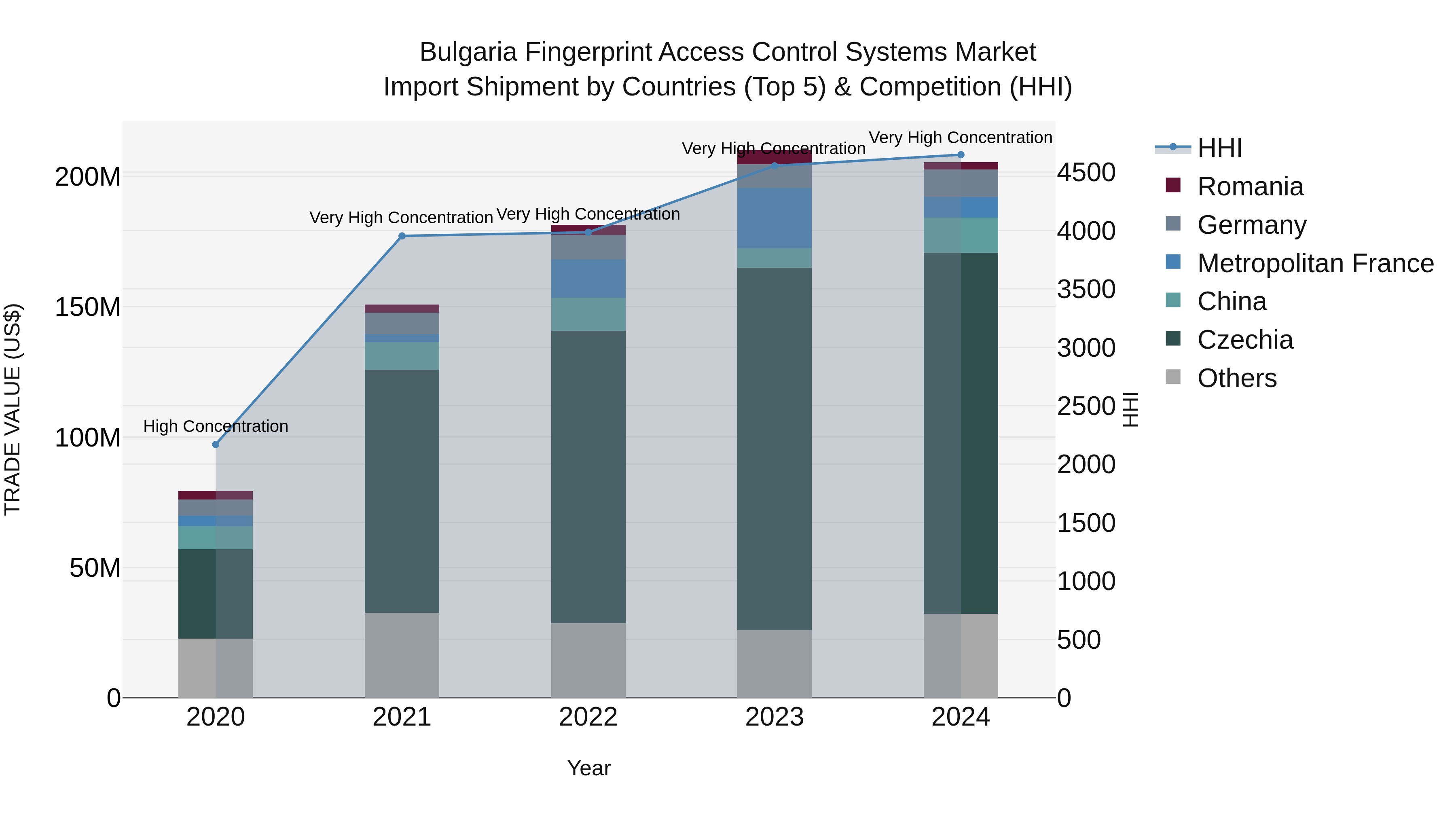 Bulgaria Fingerprint Access Control Systems Market Top 5 Importing Countries and Market Competition (HHI) Analysis