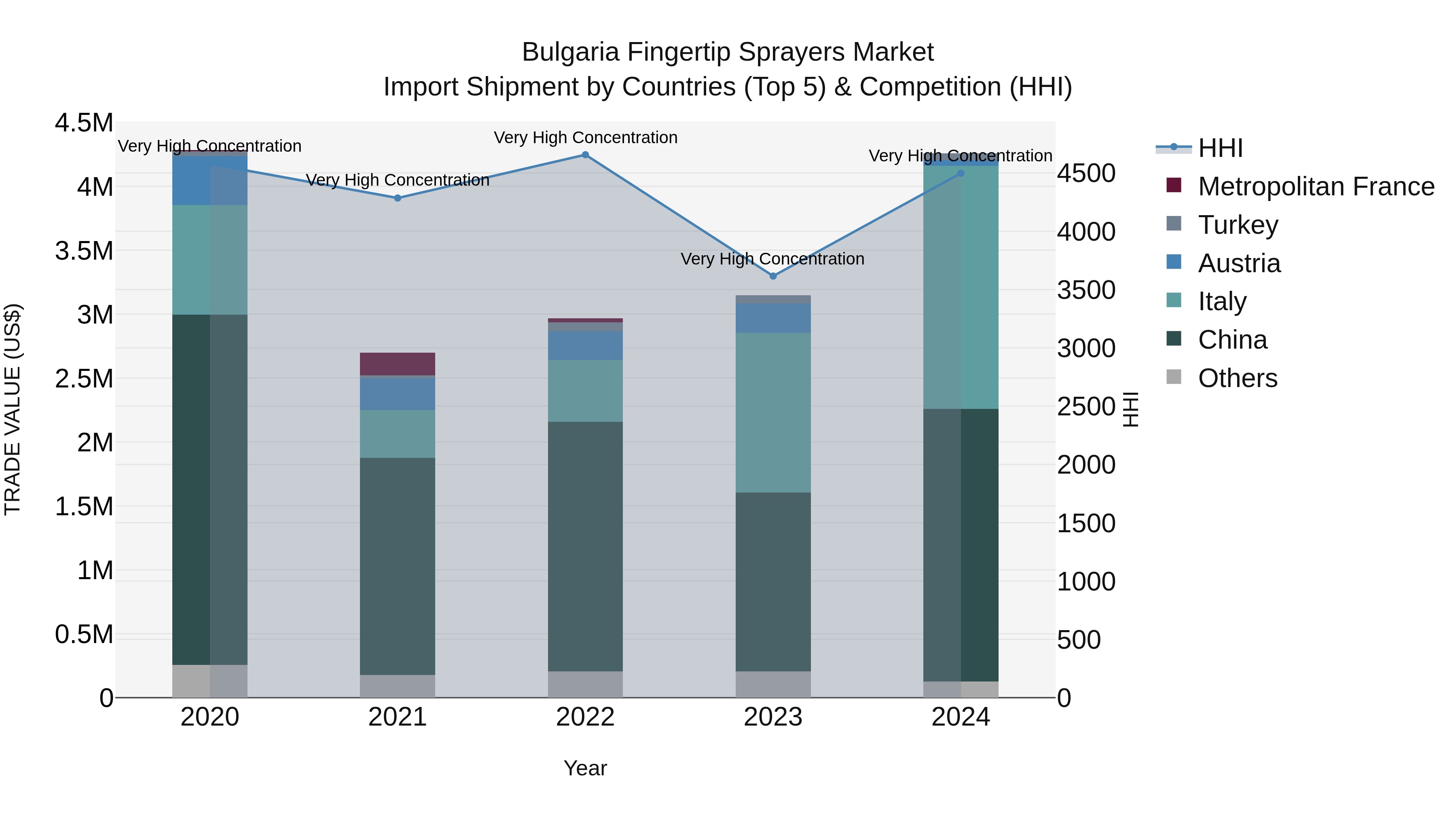 Bulgaria Fingertip Sprayers Market Top 5 Importing Countries and Market Competition (HHI) Analysis
