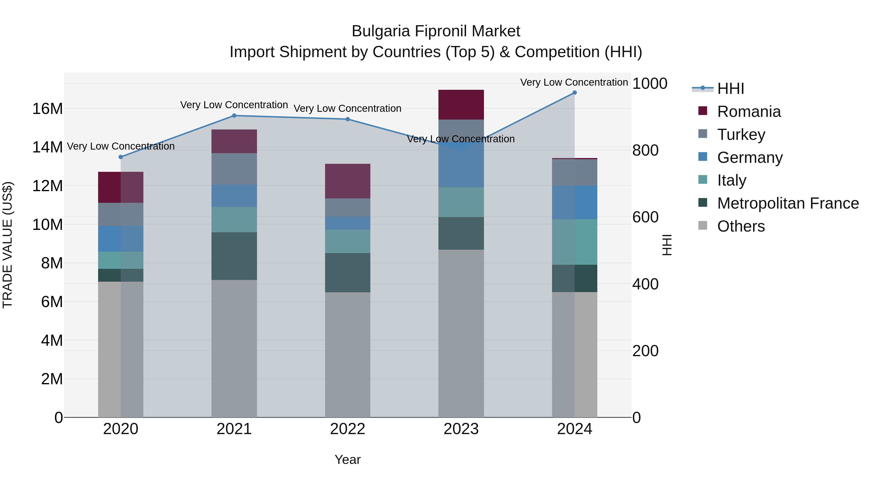 Bulgaria Fipronil Market Top 5 Importing Countries and Market Competition (HHI) Analysis