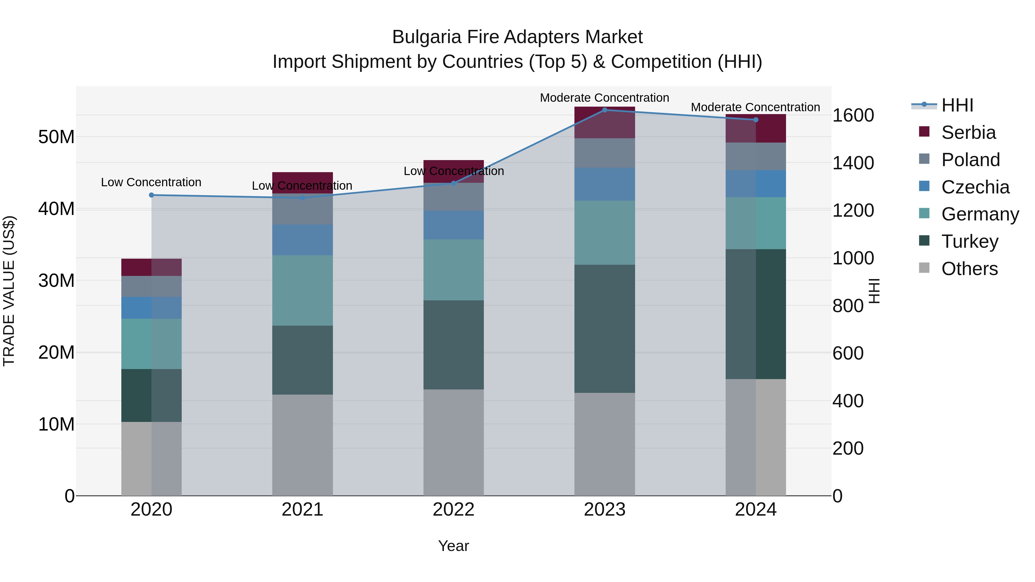 Bulgaria Fire Adapters Market Top 5 Importing Countries and Market Competition (HHI) Analysis