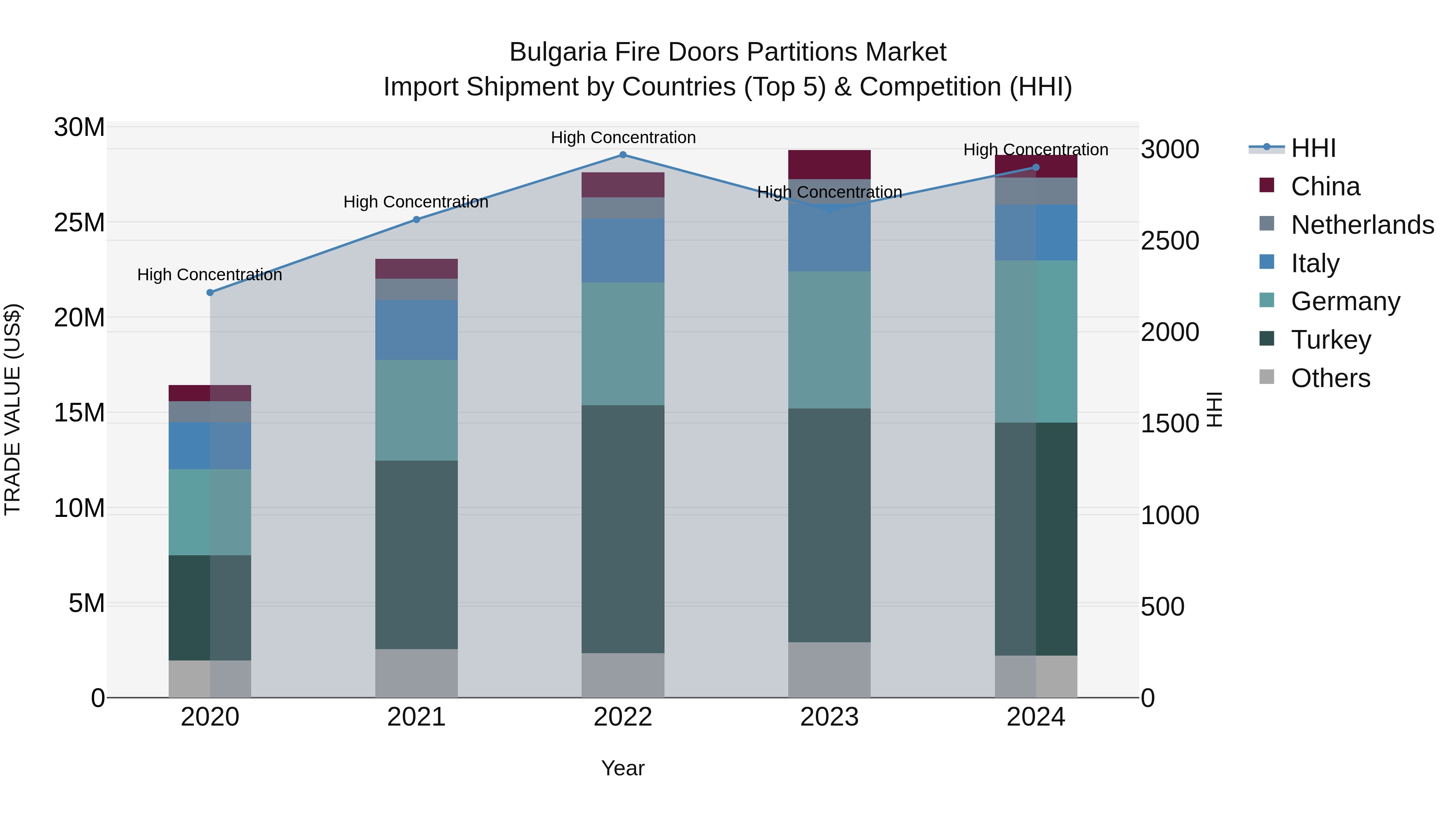 Bulgaria Fire Doors Partitions Market Top 5 Importing Countries and Market Competition (HHI) Analysis