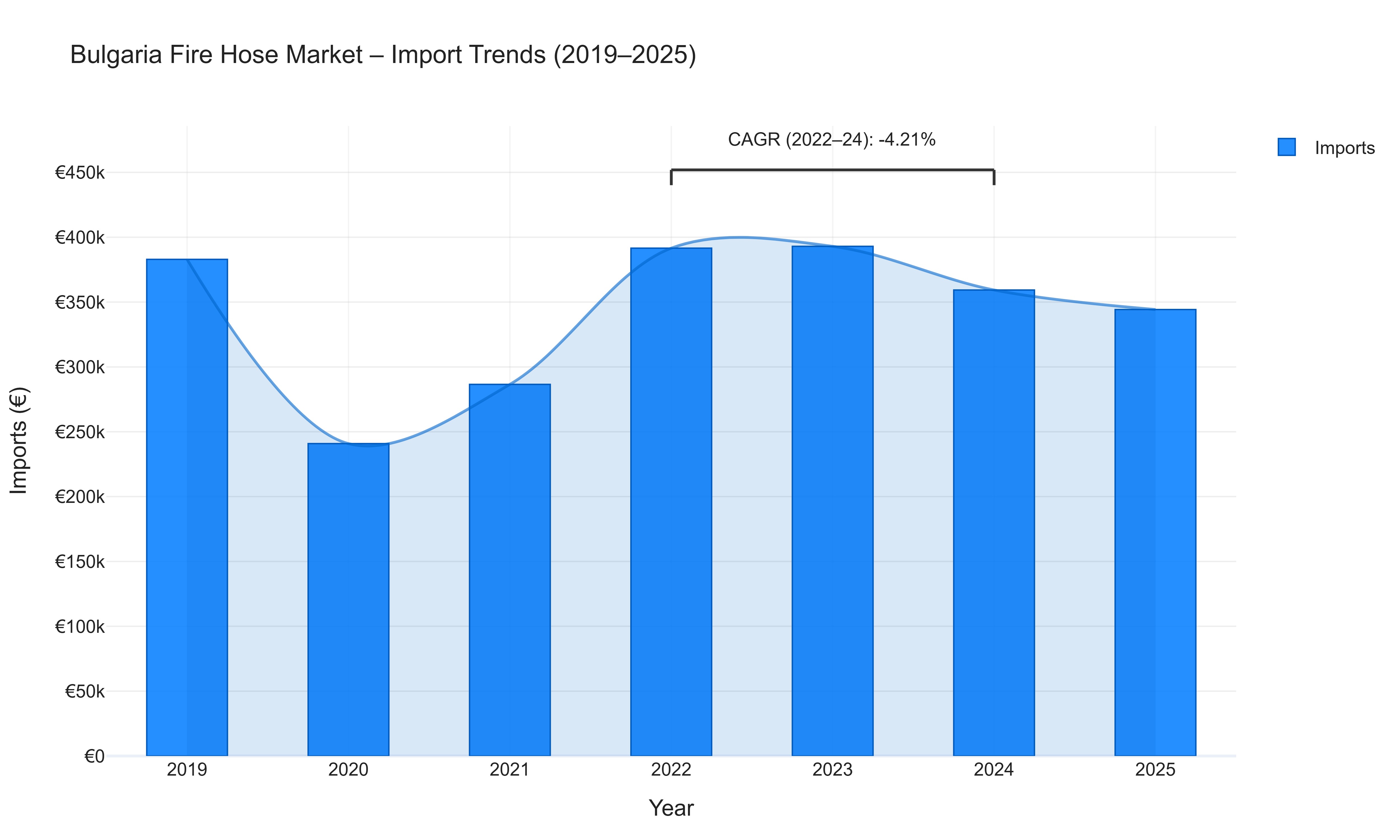 Bulgaria Fire Hose Market - Import Trends (2019-2025)