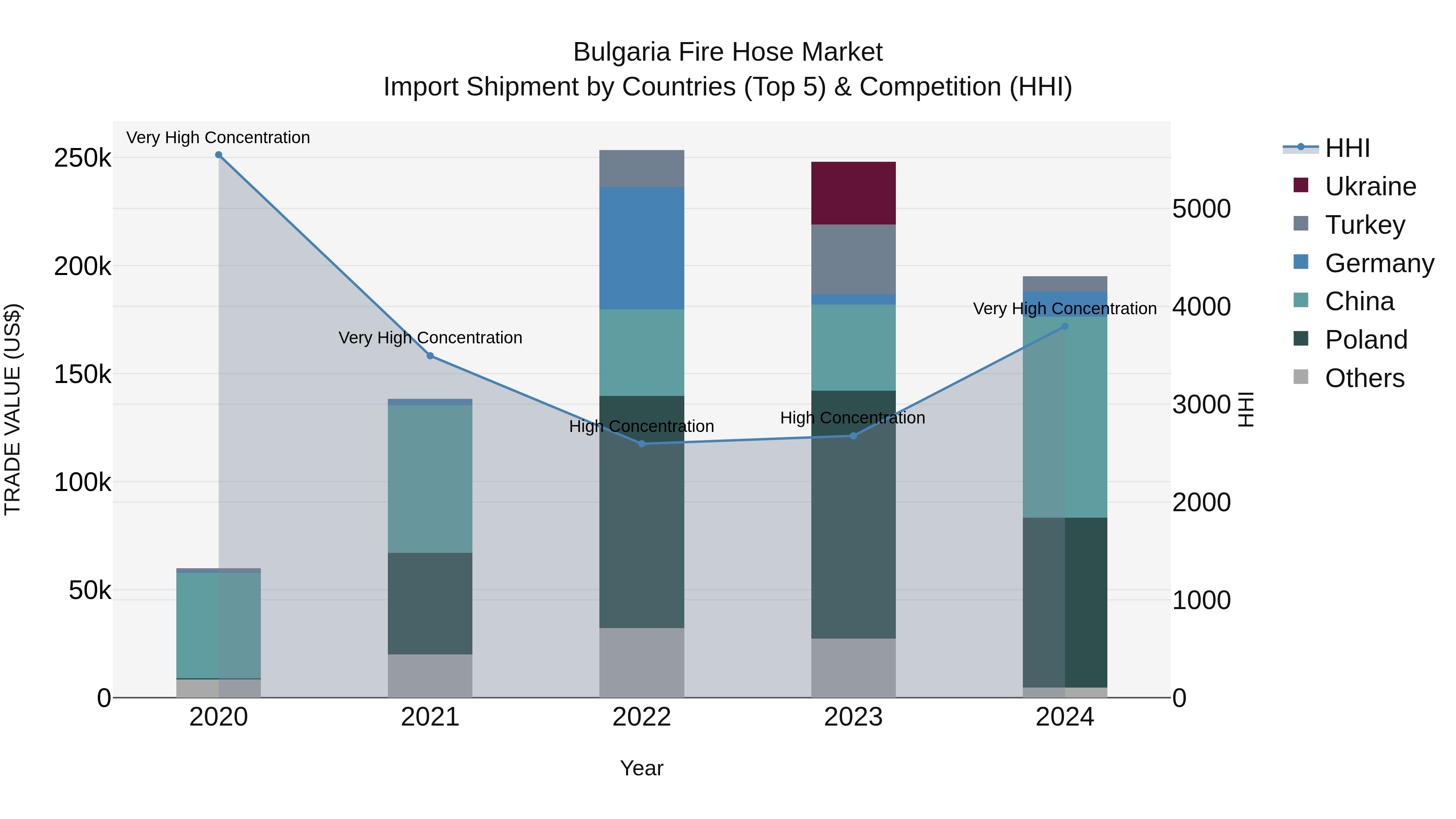 Bulgaria Fire Hose Market Top 5 Importing Countries and Market Competition (HHI) Analysis