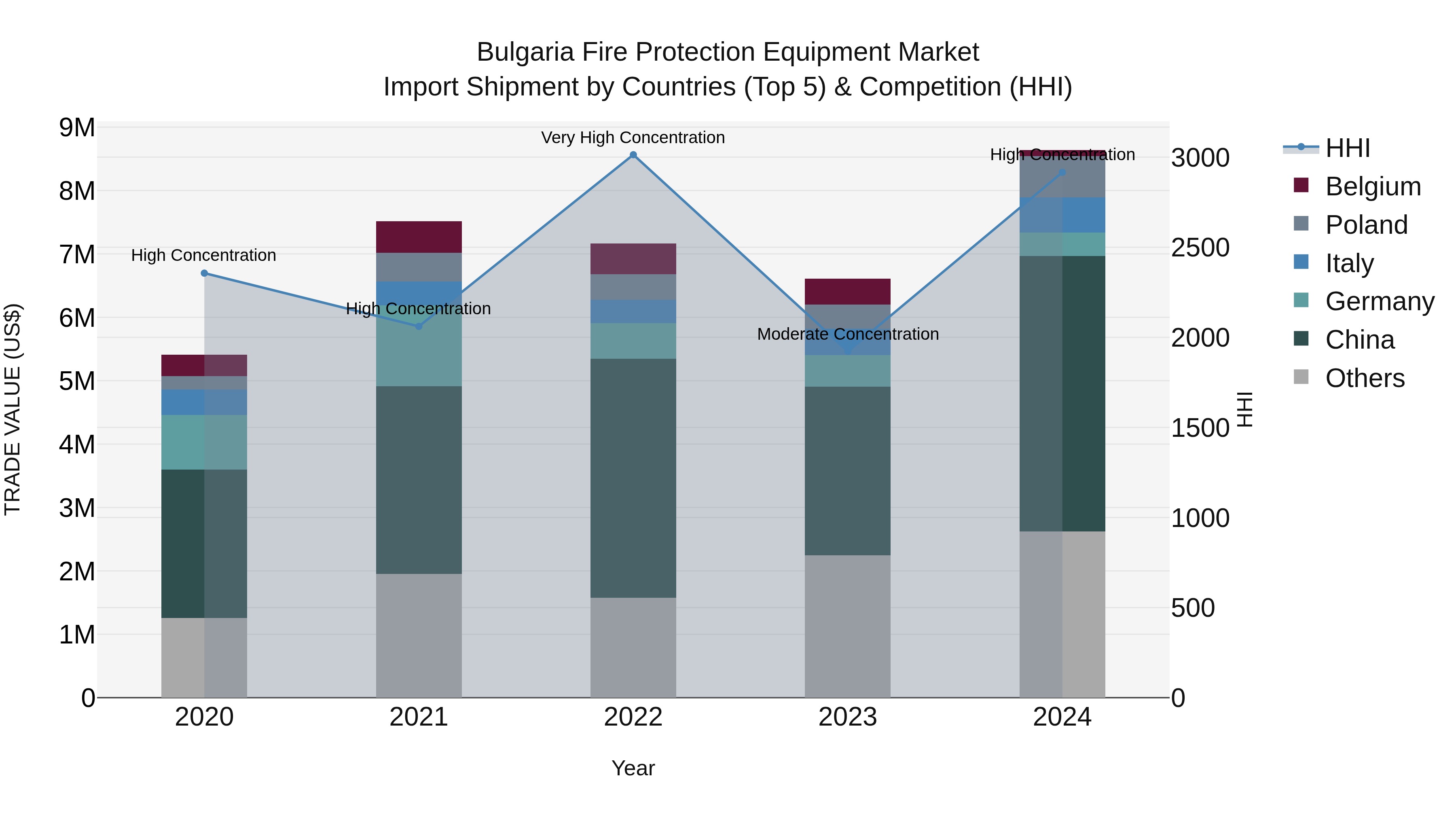 Bulgaria Fire Protection Equipment Market Top 5 Importing Countries and Market Competition (HHI) Analysis