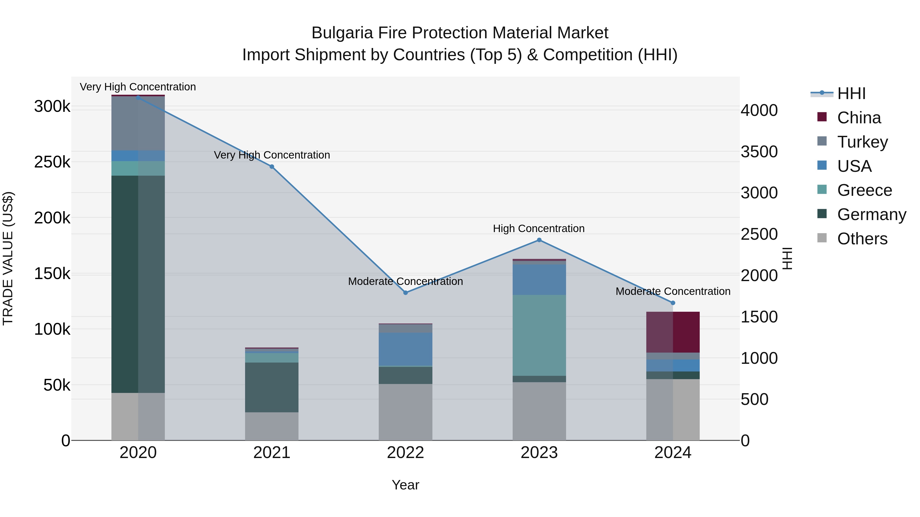 Bulgaria Fire Protection Material Market Top 5 Importing Countries and Market Competition (HHI) Analysis