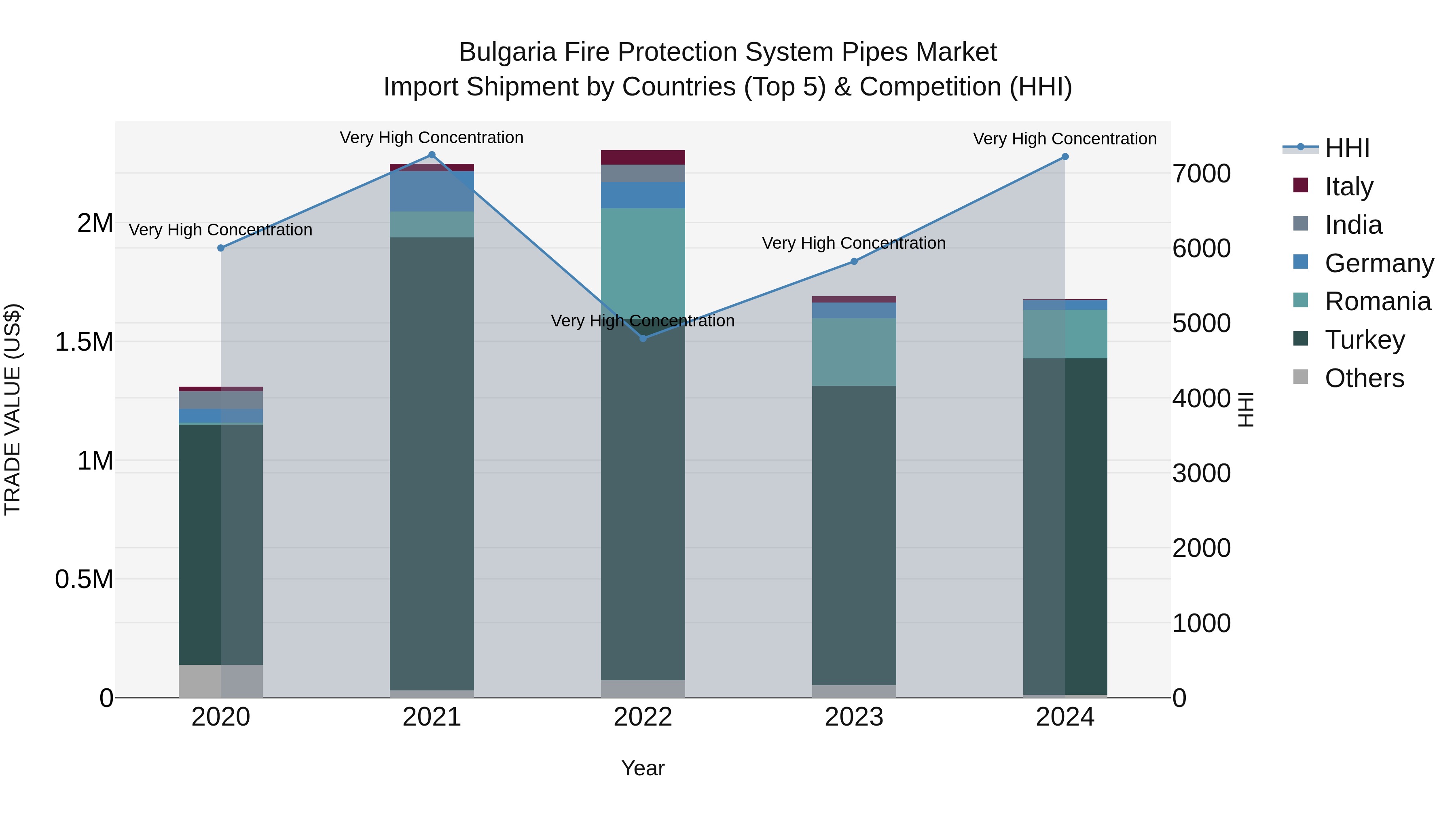 Bulgaria Fire Protection System Pipes Market Top 5 Importing Countries and Market Competition (HHI) Analysis