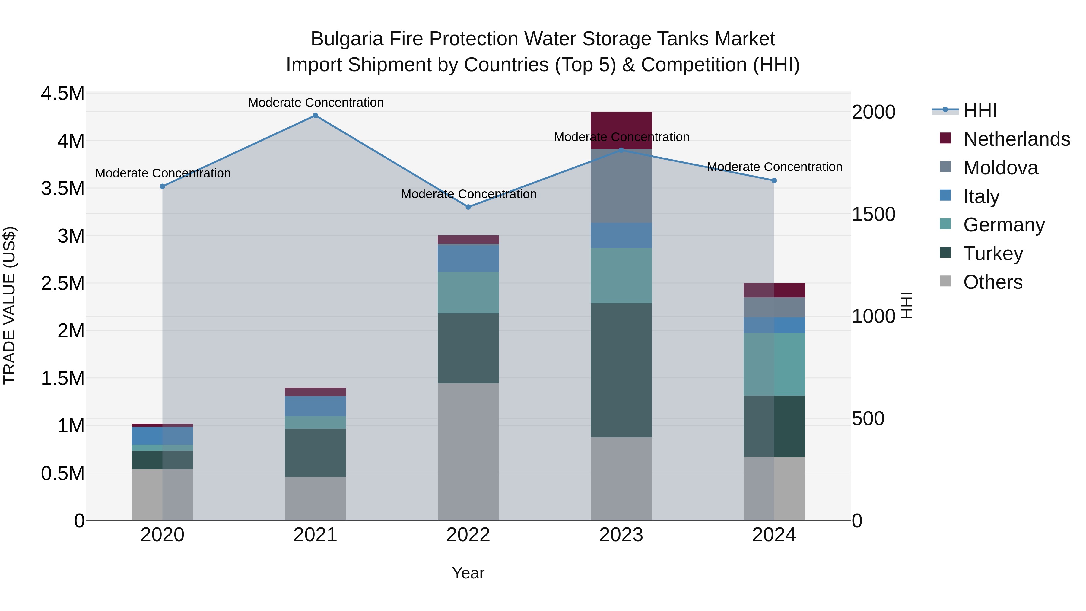 Bulgaria Fire Protection Water Storage Tanks Market Top 5 Importing Countries and Market Competition (HHI) Analysis