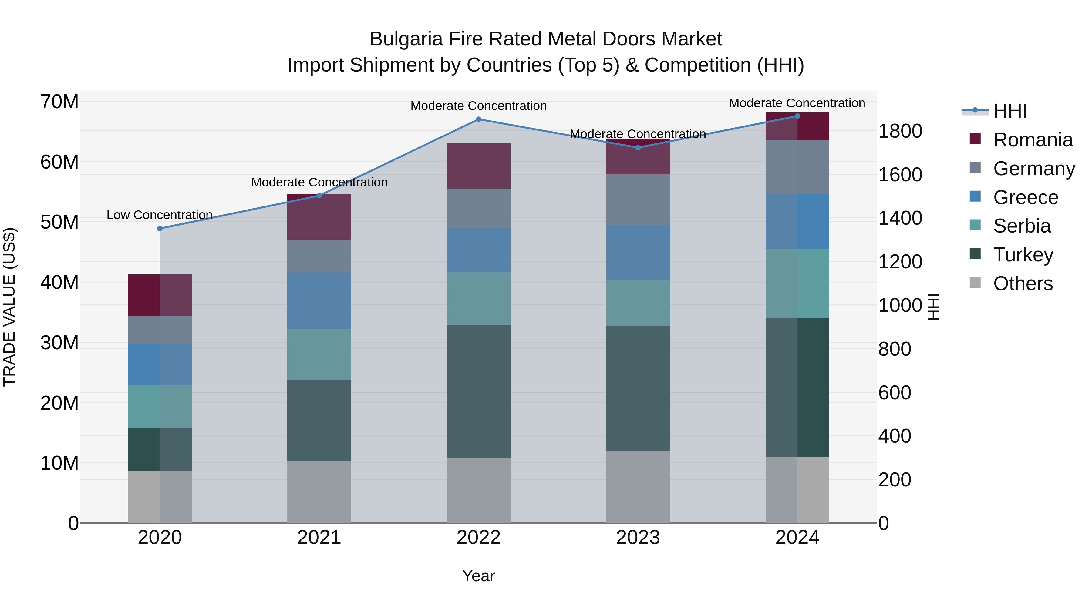 Bulgaria Fire Rated Metal Doors Market Top 5 Importing Countries and Market Competition (HHI) Analysis